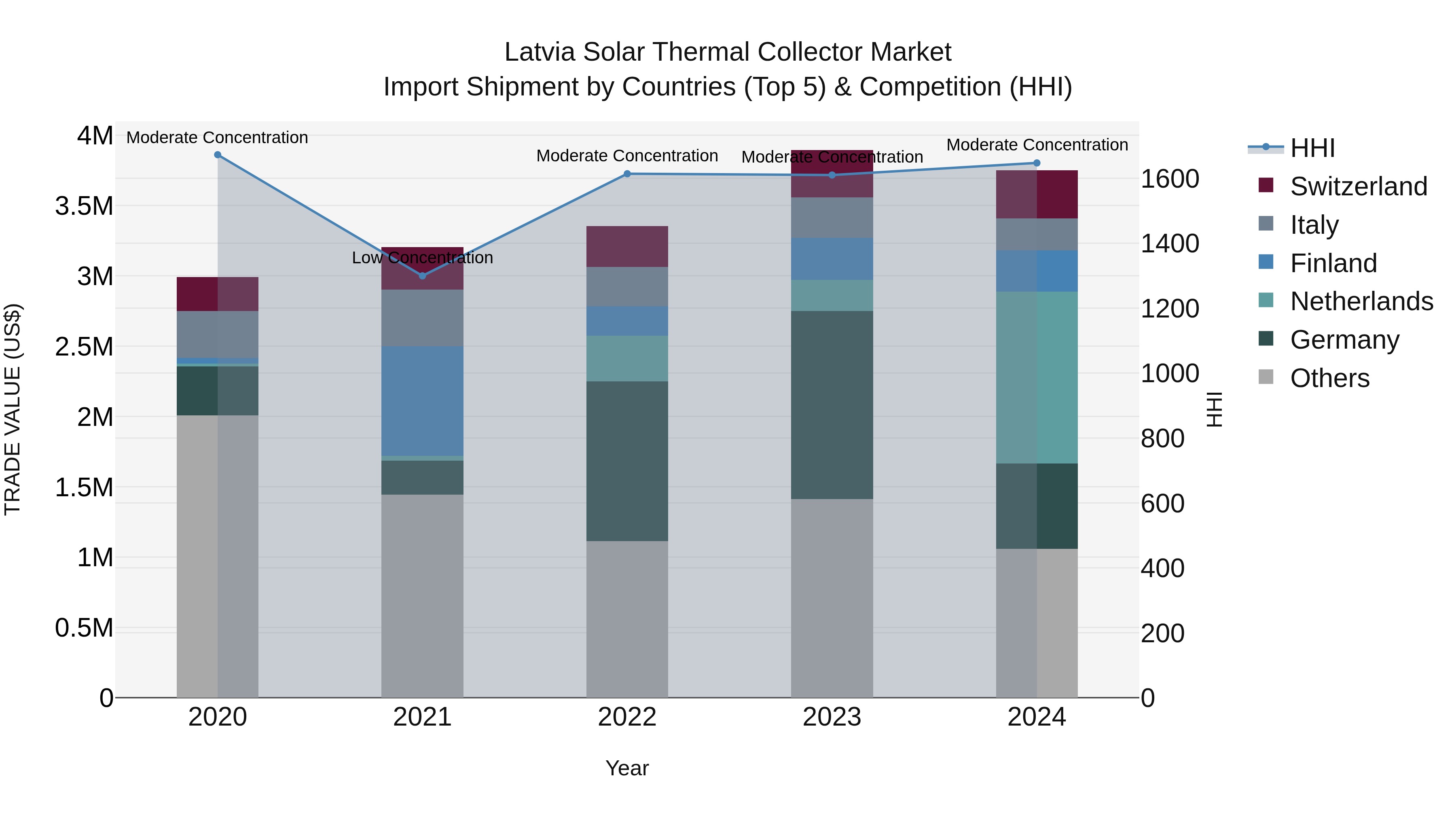 Latvia Solar Thermal Collector Market Top 5 Importing Countries and Market Competition (HHI) Analysis