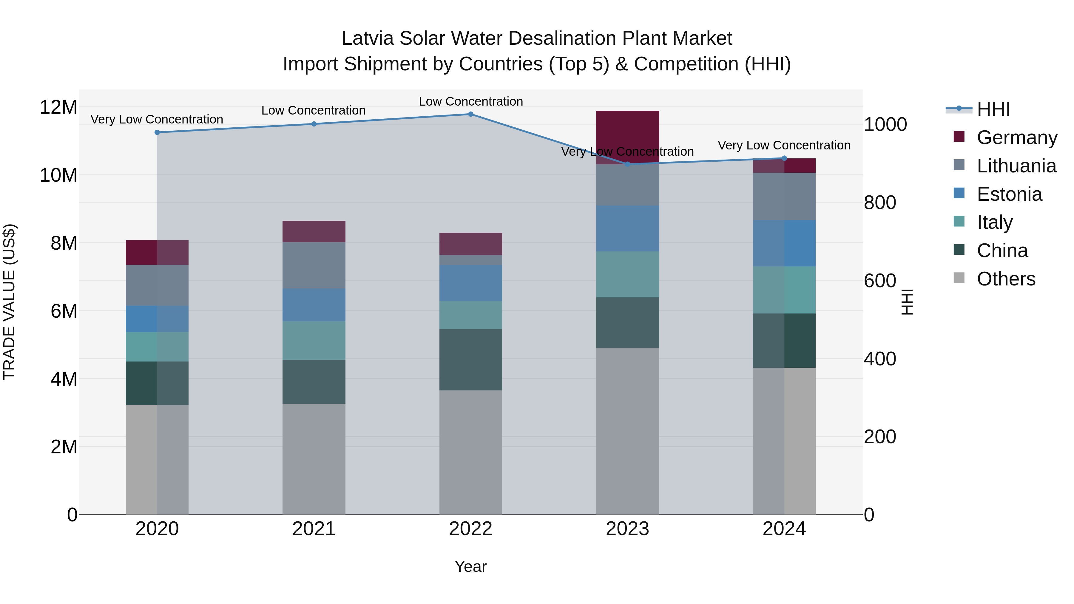 Latvia Solar Water Desalination Plant Market Top 5 Importing Countries and Market Competition (HHI) Analysis