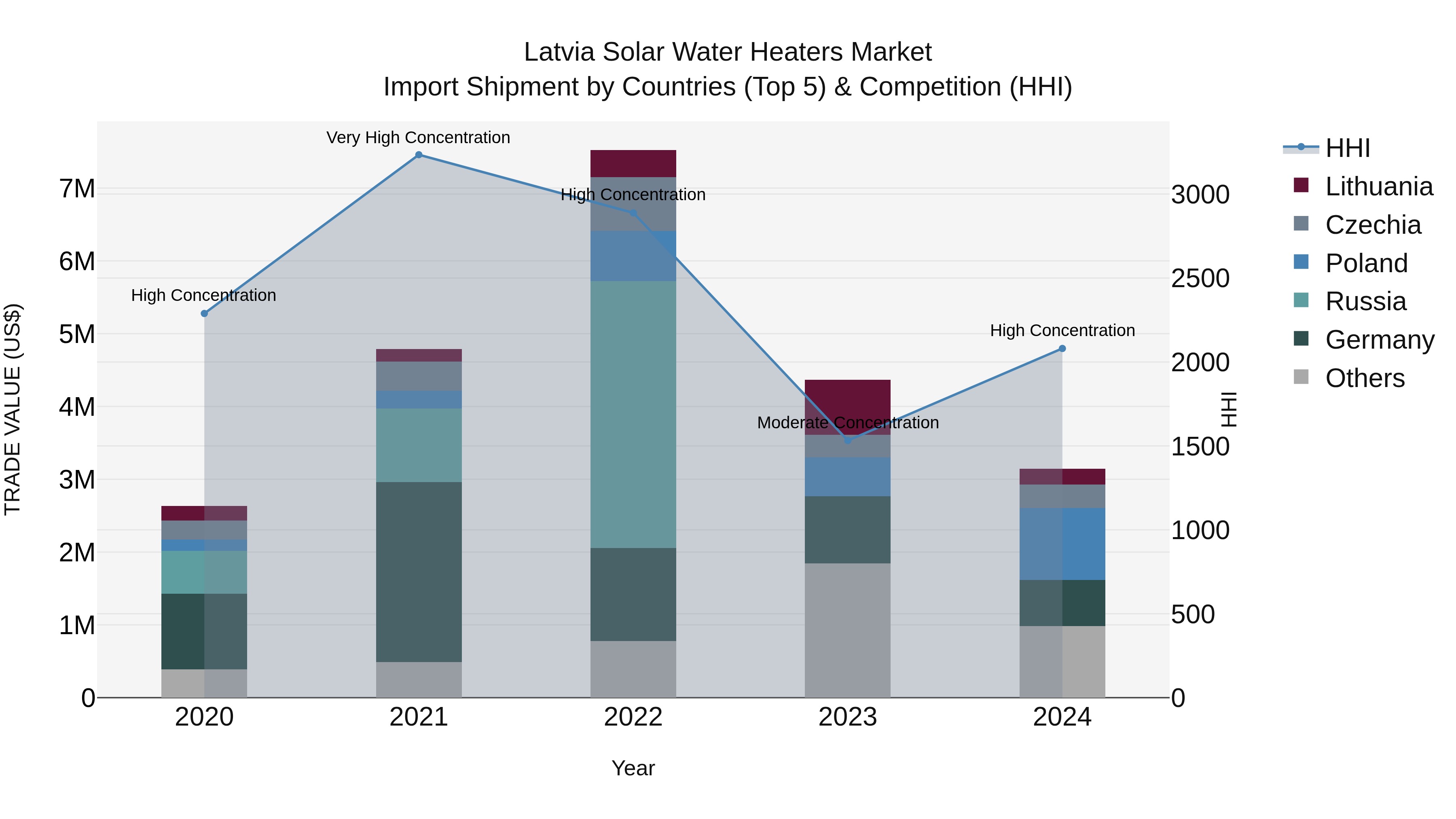 Latvia Solar Water Heaters Market Top 5 Importing Countries and Market Competition (HHI) Analysis