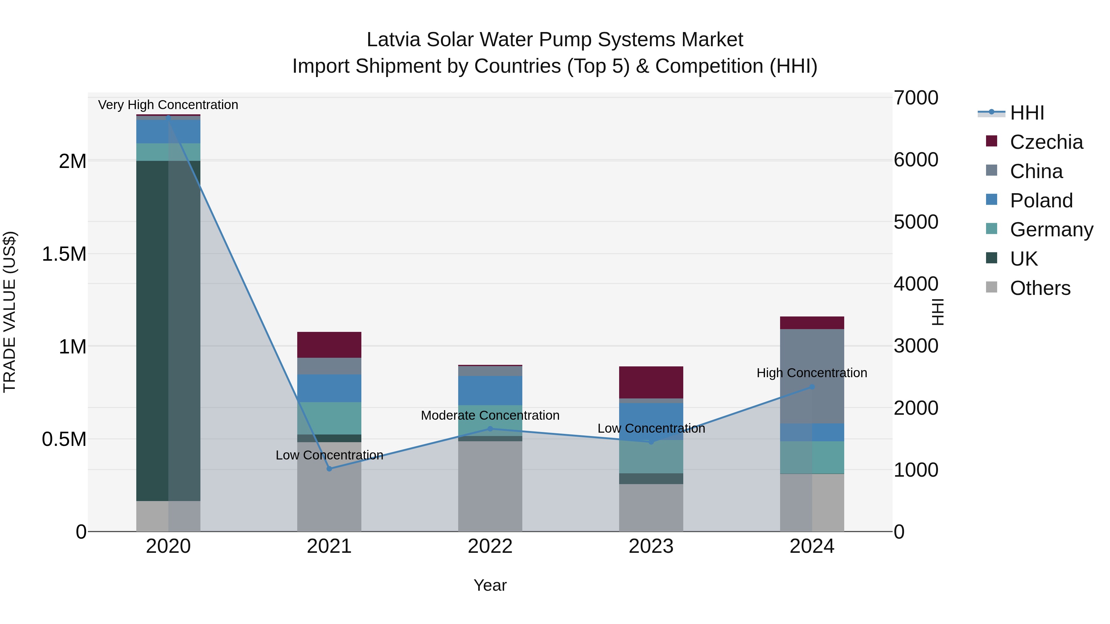 Latvia Solar Water Pump Systems Market Top 5 Importing Countries and Market Competition (HHI) Analysis