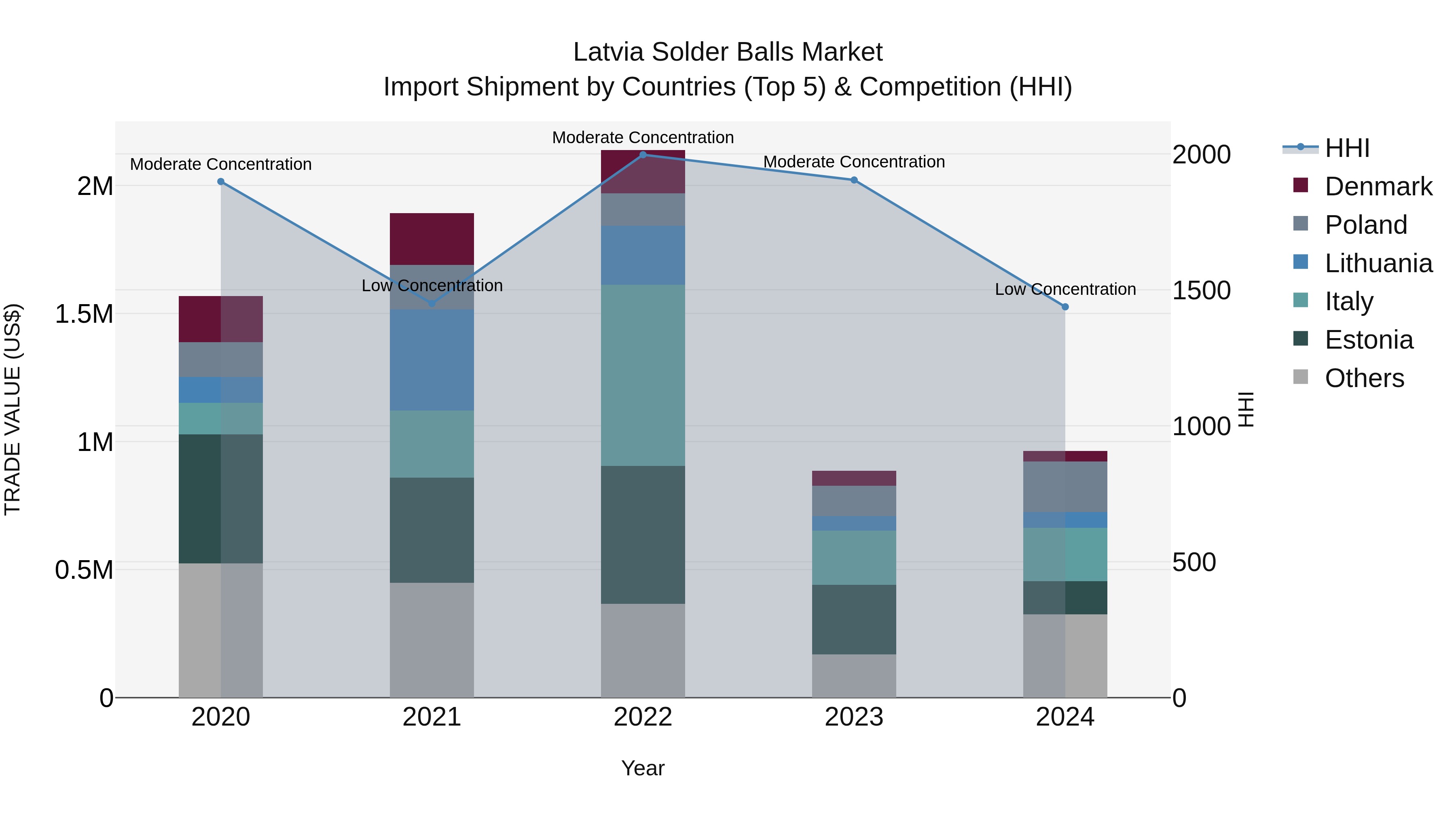 Latvia Solder Balls Market Top 5 Importing Countries and Market Competition (HHI) Analysis