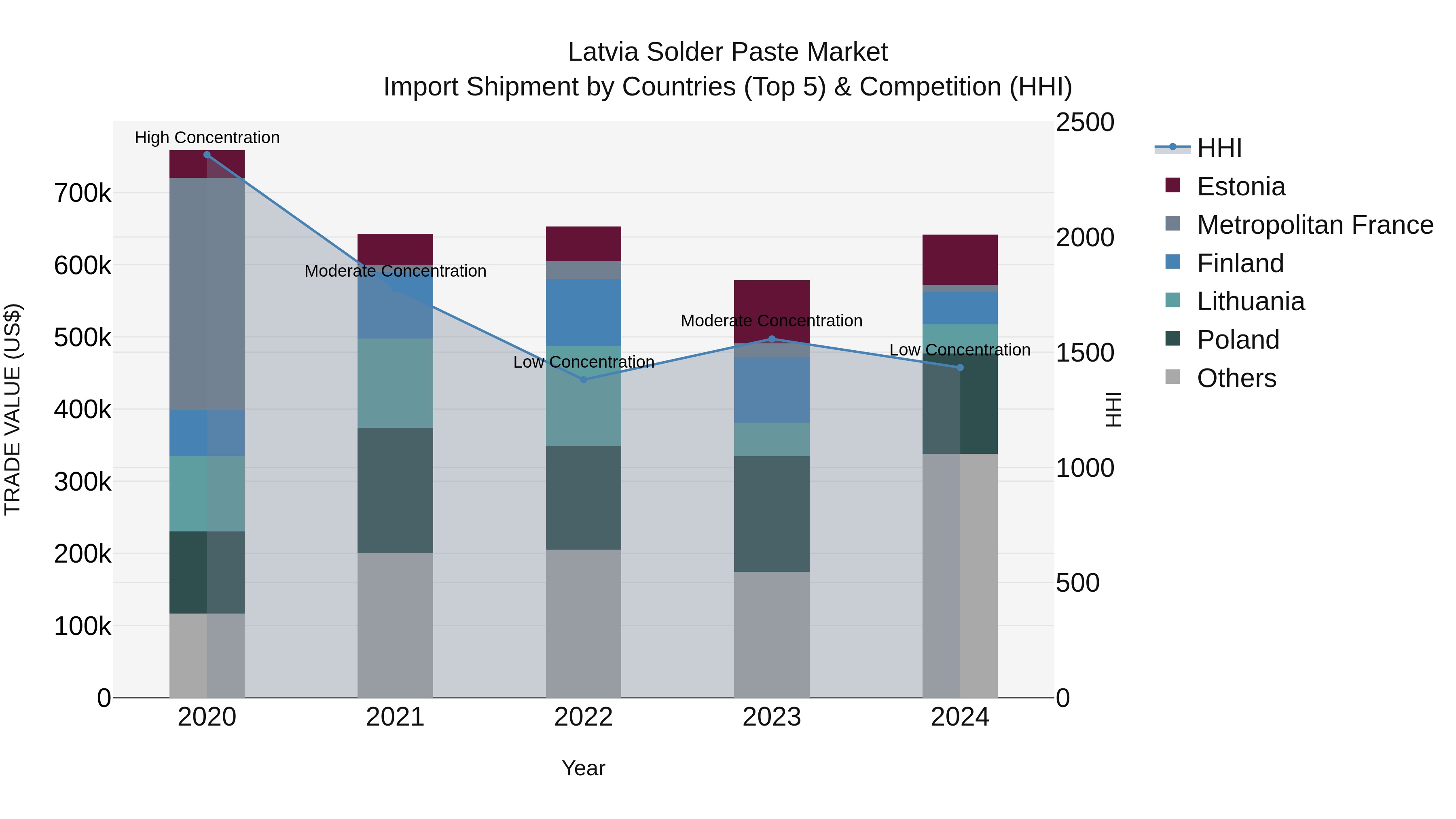 Latvia Solder Paste Market Top 5 Importing Countries and Market Competition (HHI) Analysis
