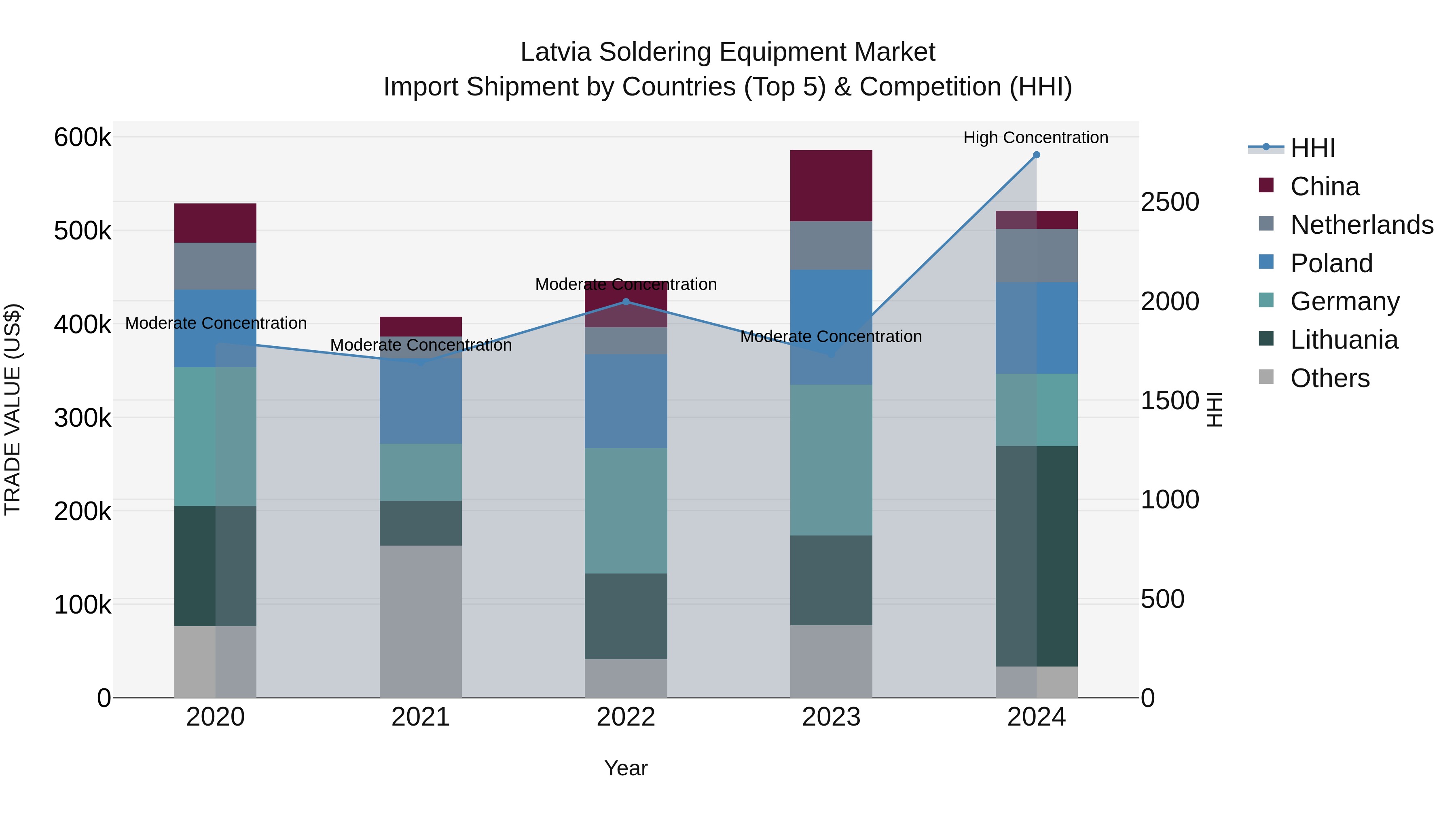 Latvia Soldering Equipment Market Top 5 Importing Countries and Market Competition (HHI) Analysis