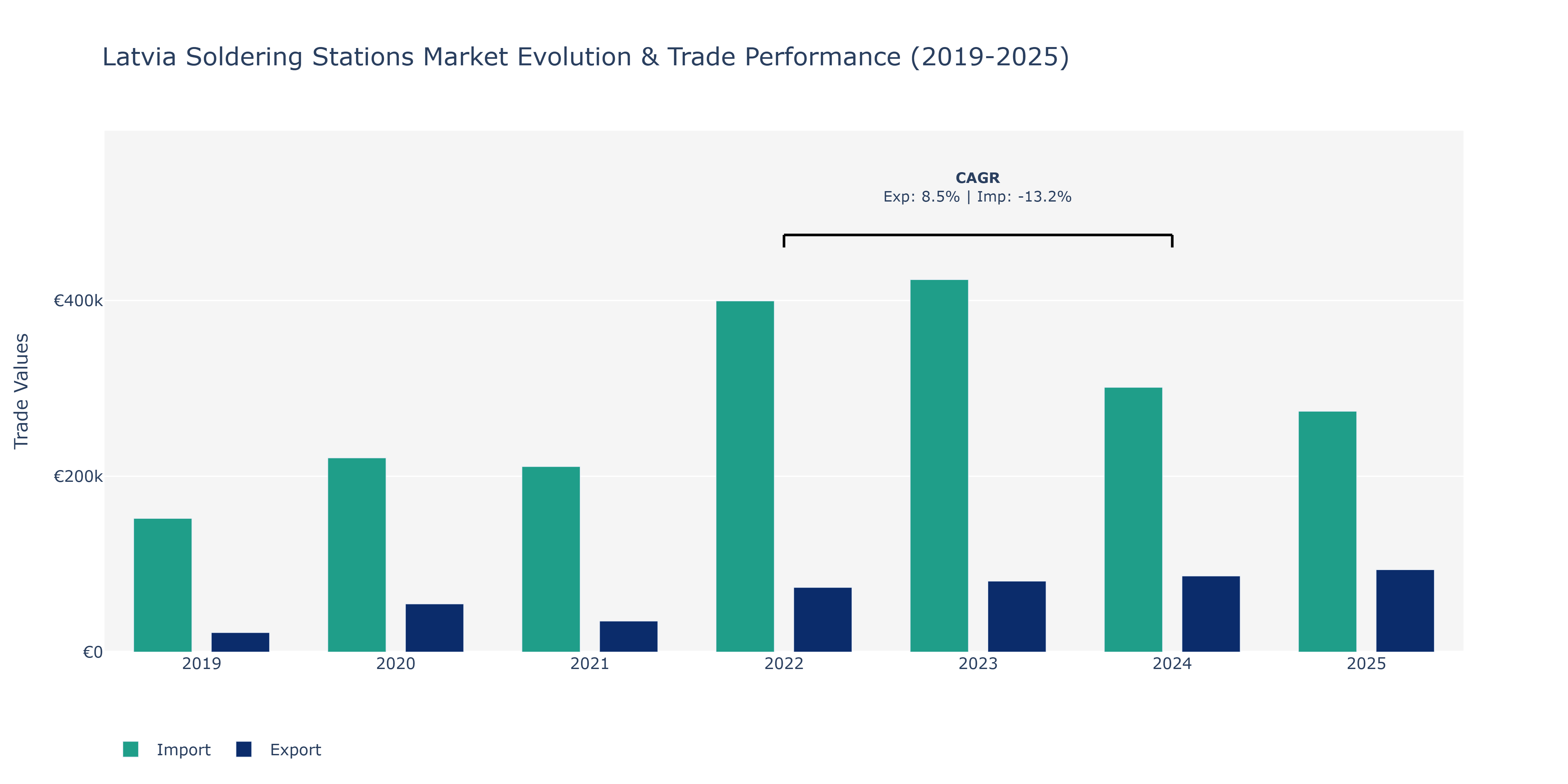 Latvia Soldering Stations Market: Production & Trade Performance (2019-2025)