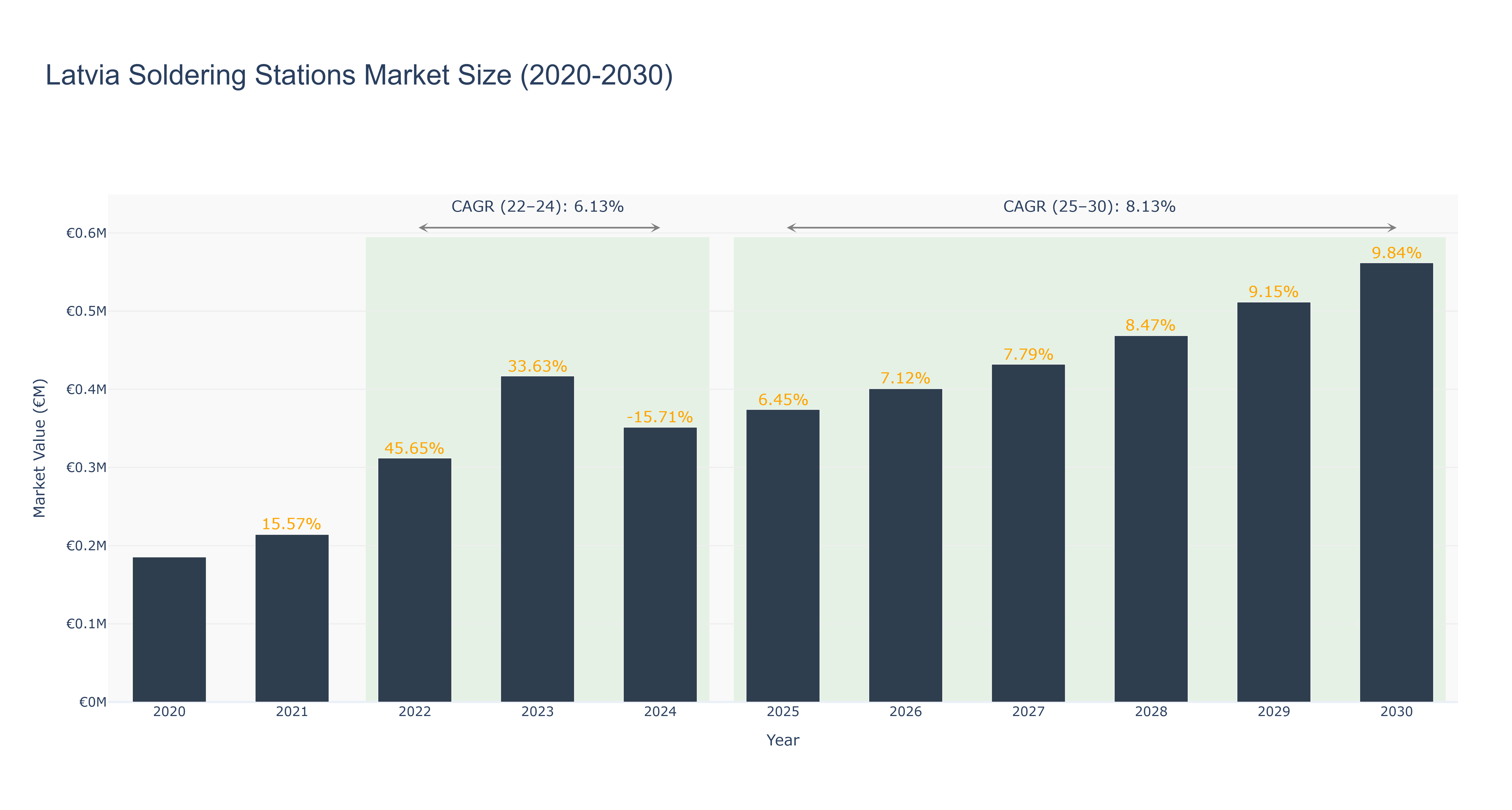 Latvia Soldering Stations Market Size (2020-2030)