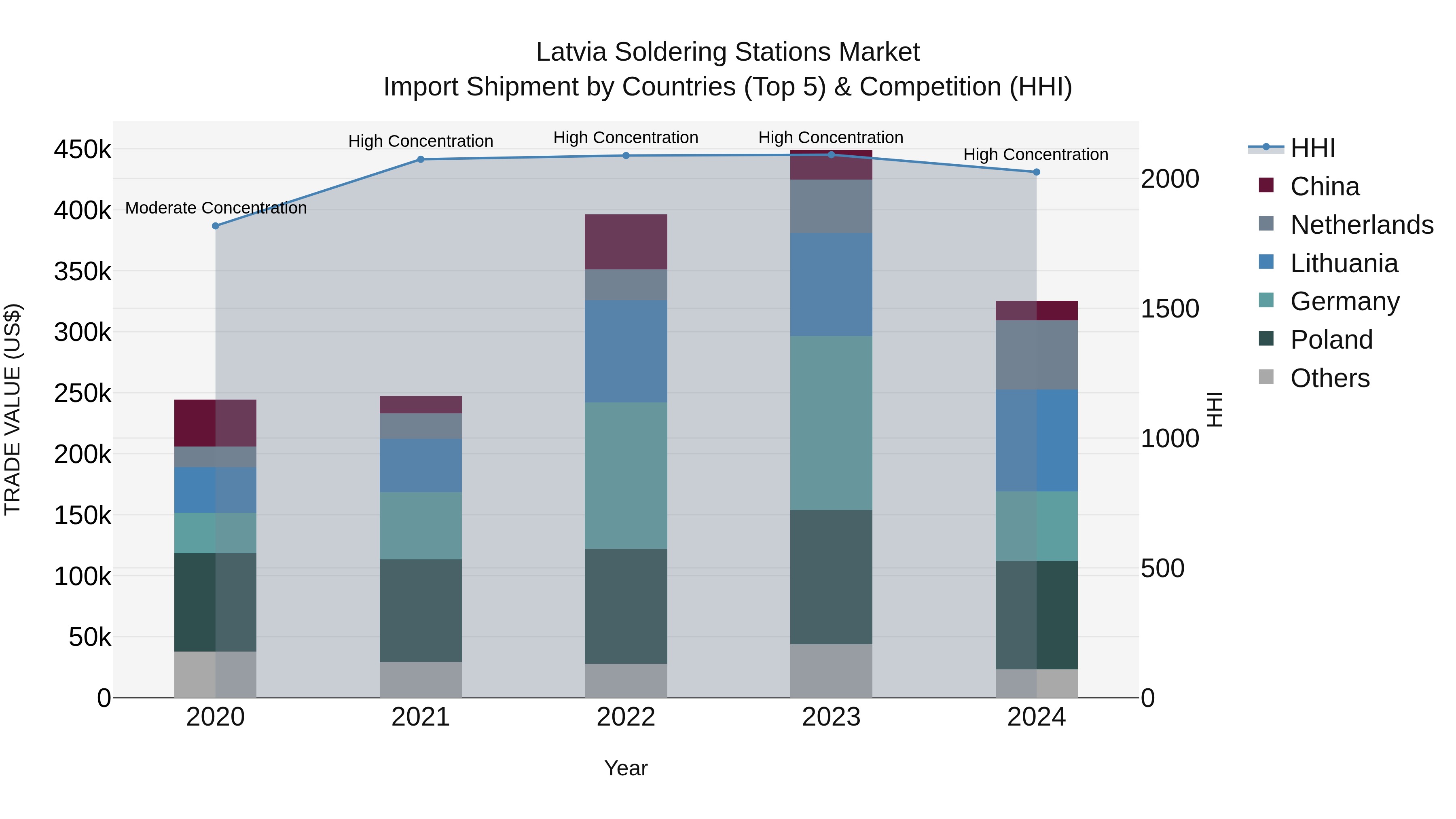 Latvia Soldering Stations Market Top 5 Importing Countries and Market Competition (HHI) Analysis