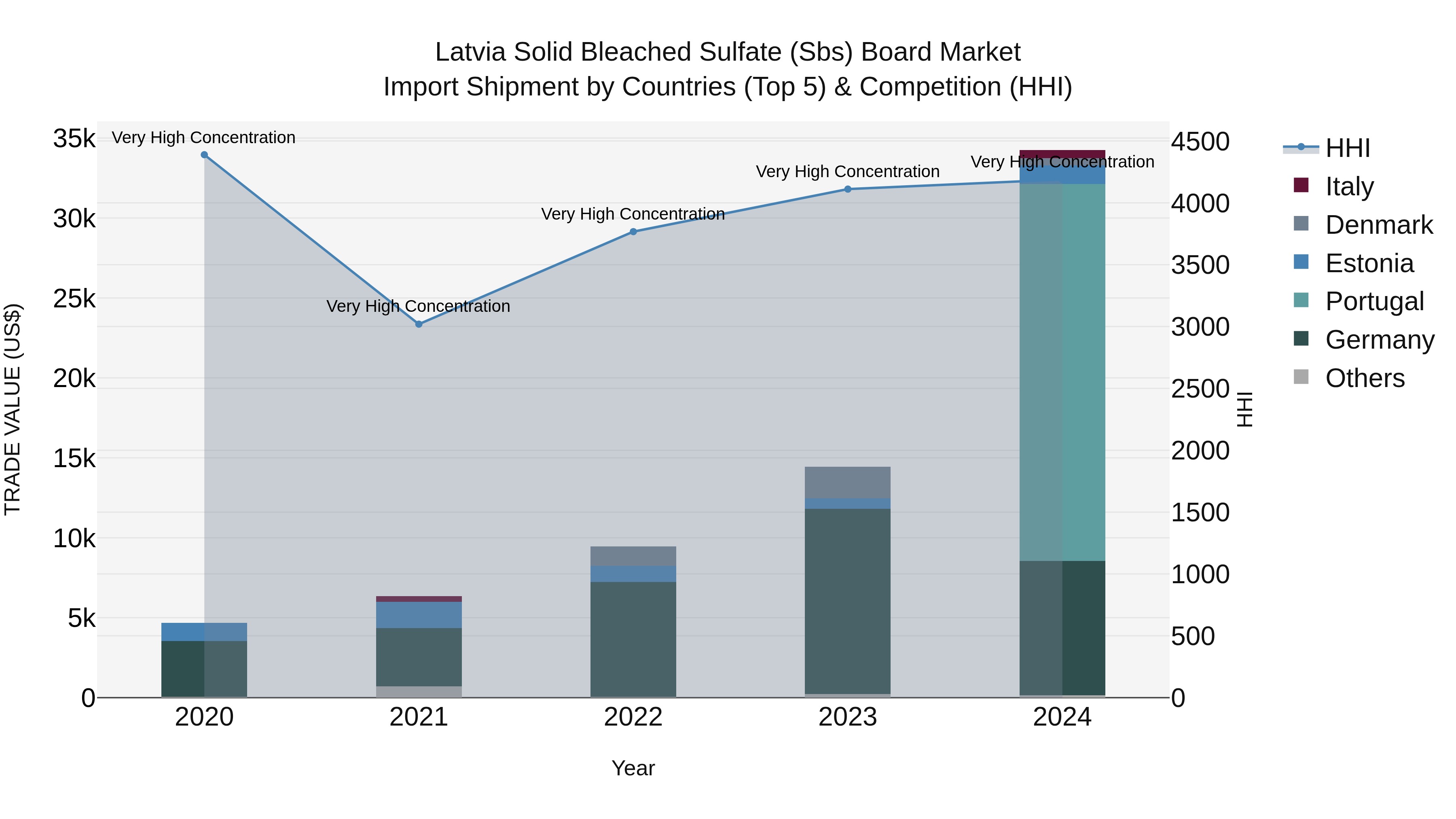 Latvia Solid Bleached Sulfate (Sbs) Board Market Top 5 Importing Countries and Market Competition (HHI) Analysis