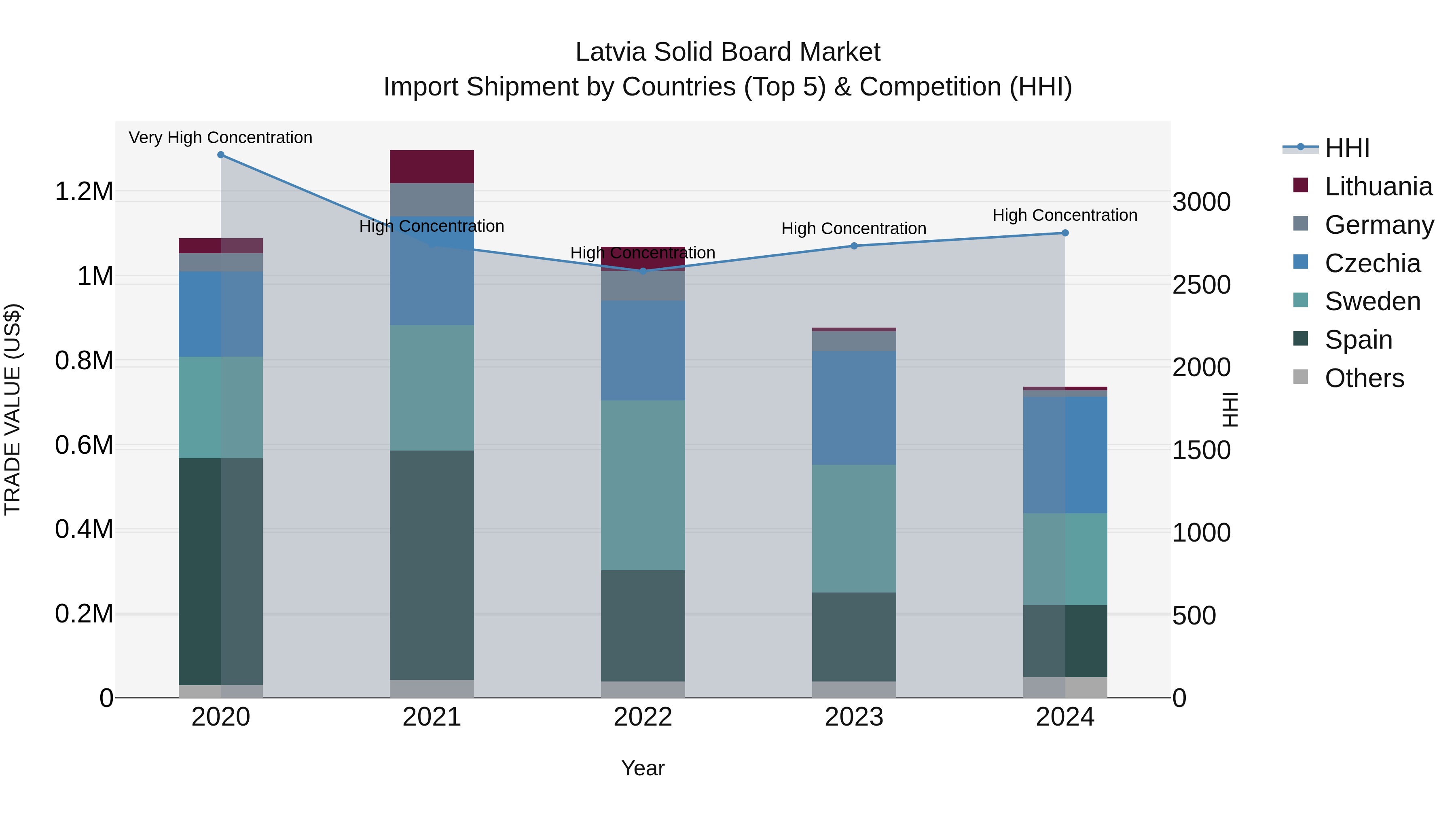 Latvia Solid Board Market Top 5 Importing Countries and Market Competition (HHI) Analysis