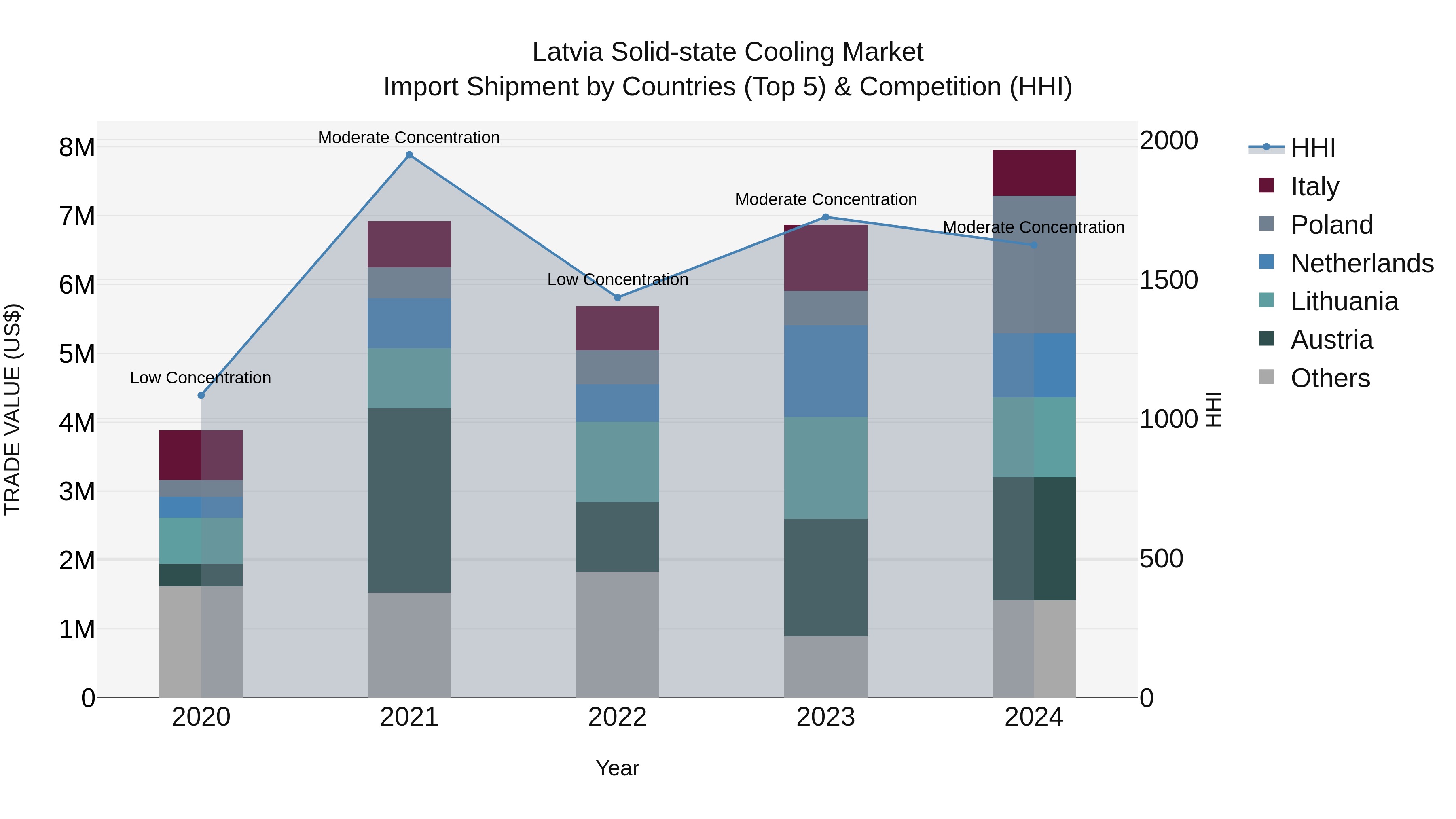 Latvia Solid-state Cooling Market Top 5 Importing Countries and Market Competition (HHI) Analysis