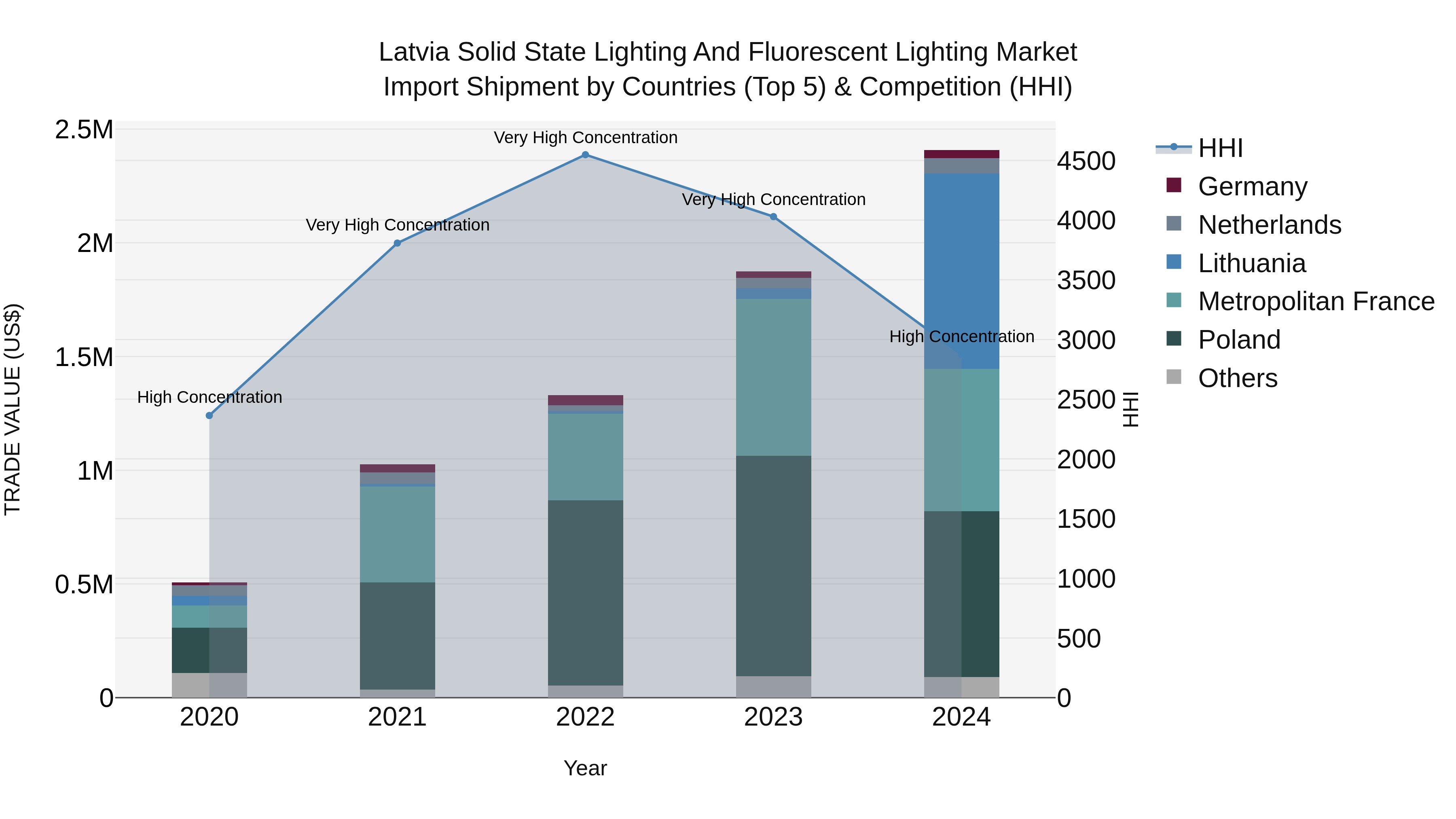 Latvia Solid State Lighting and Fluorescent Lighting Market Top 5 Importing Countries and Market Competition (HHI) Analysis