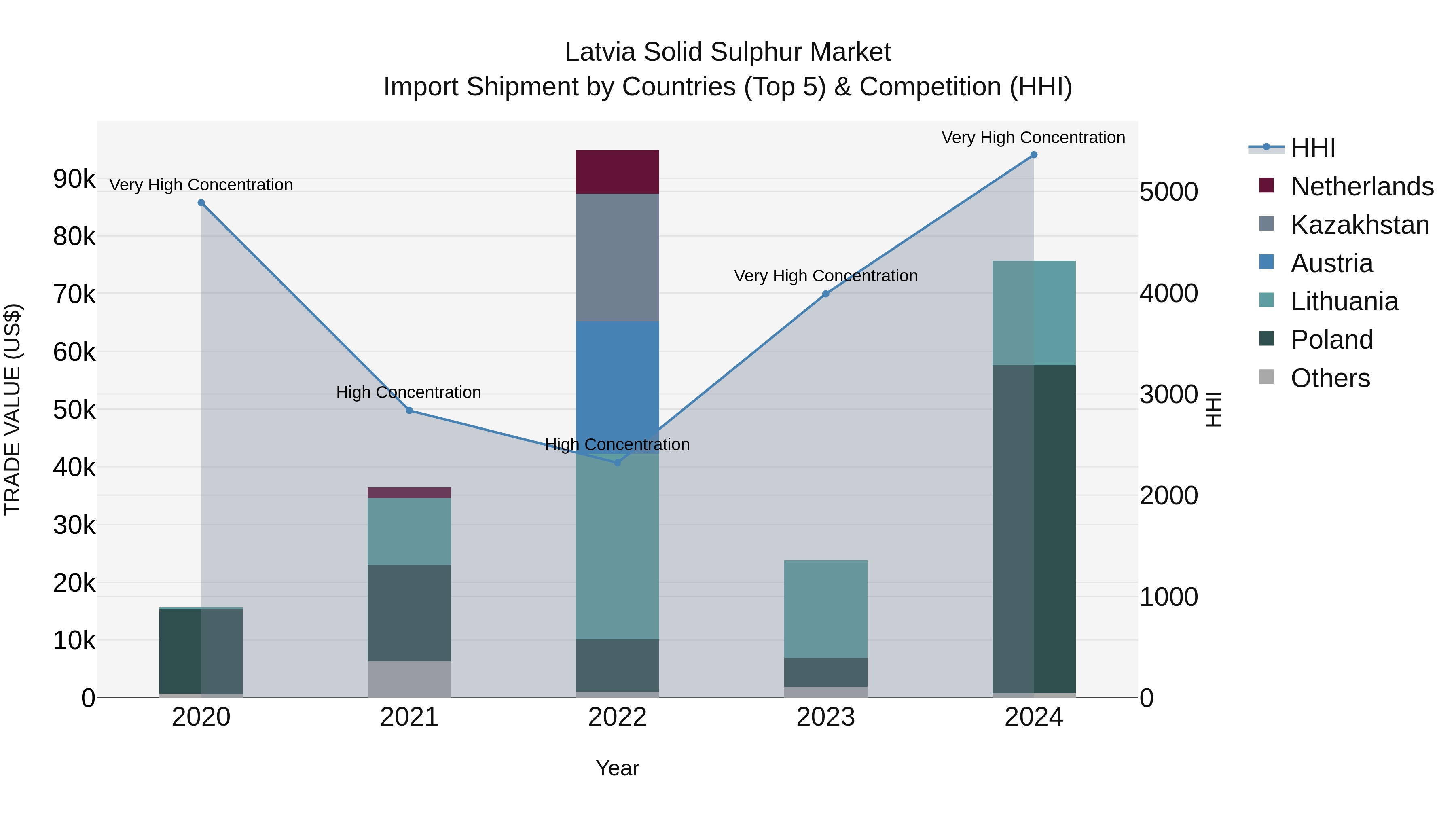 Latvia Solid Sulphur Market Top 5 Importing Countries and Market Competition (HHI) Analysis