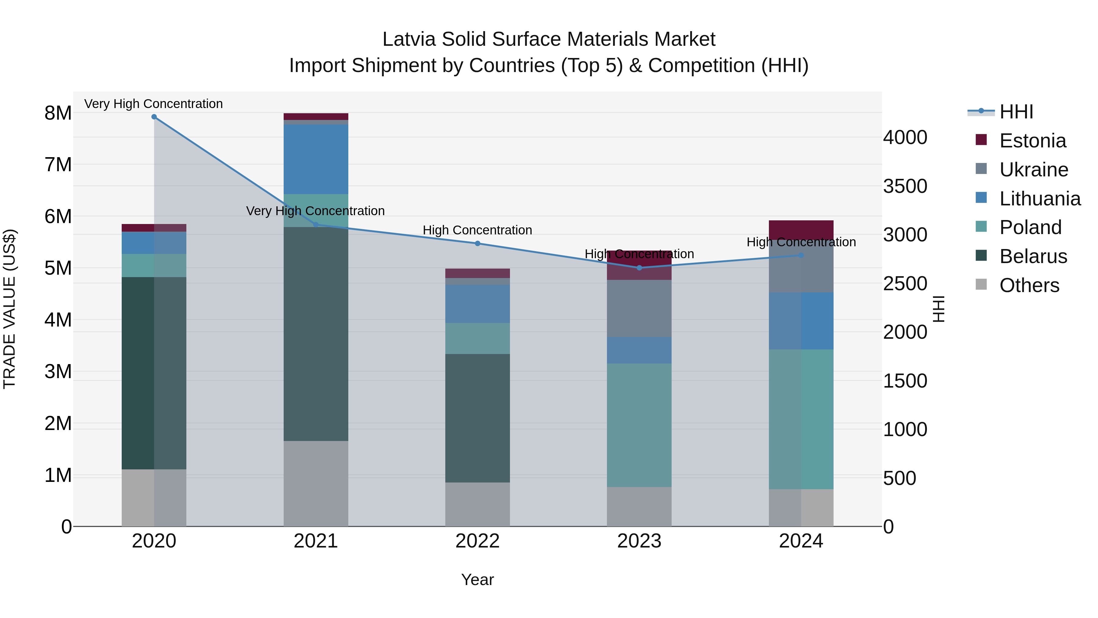Latvia Solid Surface Materials Market Top 5 Importing Countries and Market Competition (HHI) Analysis