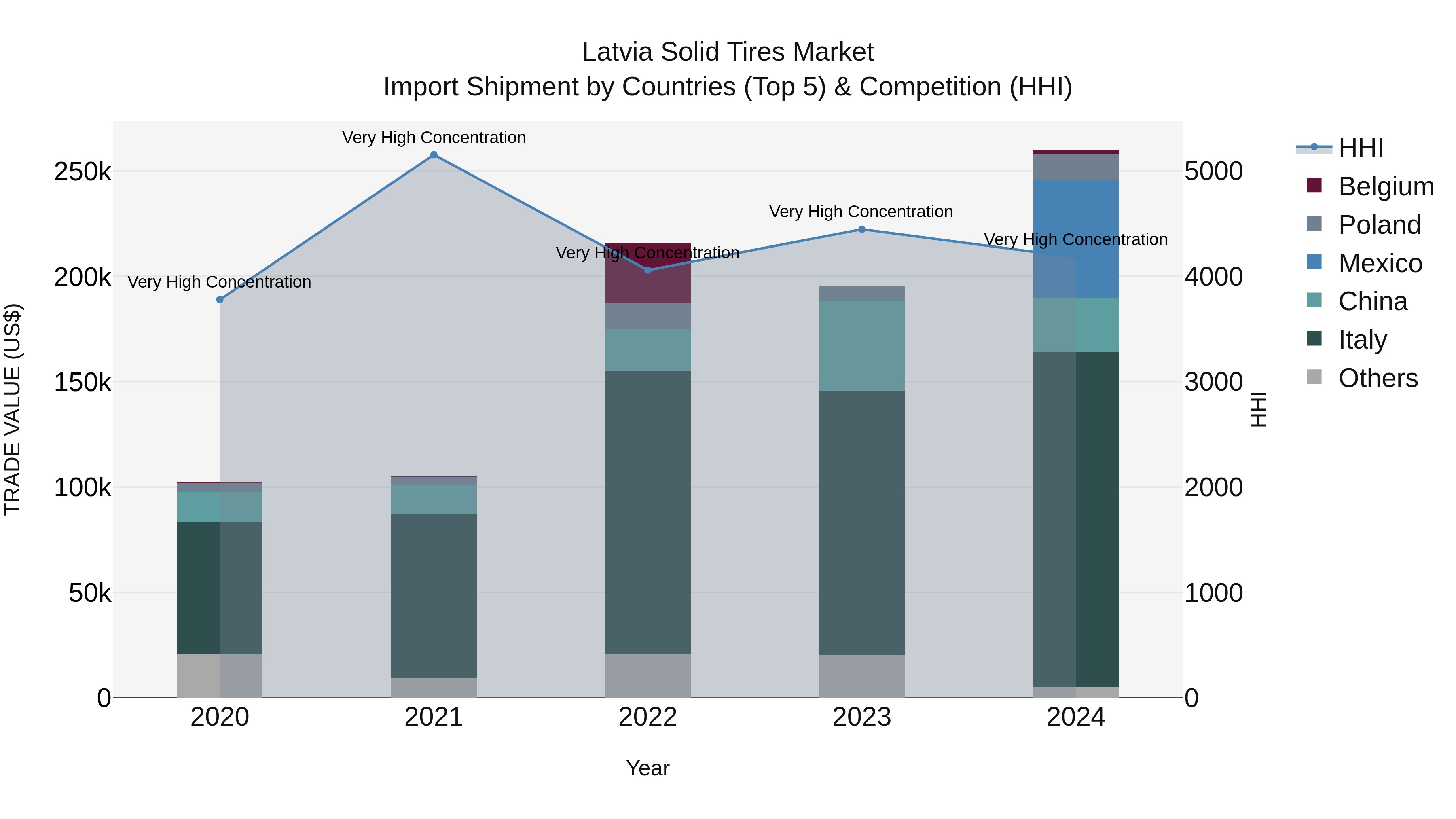 Latvia Solid Tires Market Top 5 Importing Countries and Market Competition (HHI) Analysis