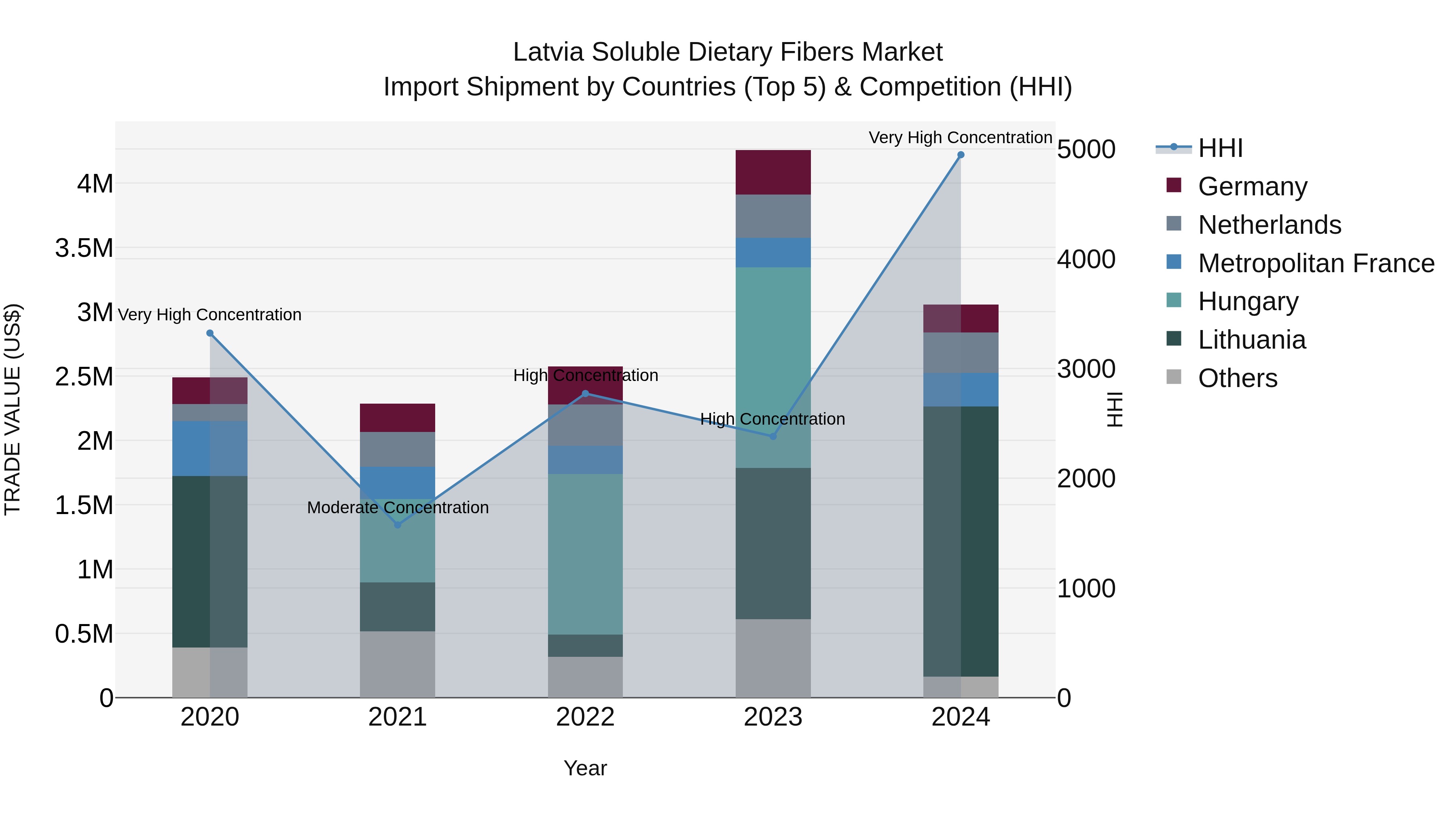 Latvia Soluble Dietary Fibers Market Top 5 Importing Countries and Market Competition (HHI) Analysis
