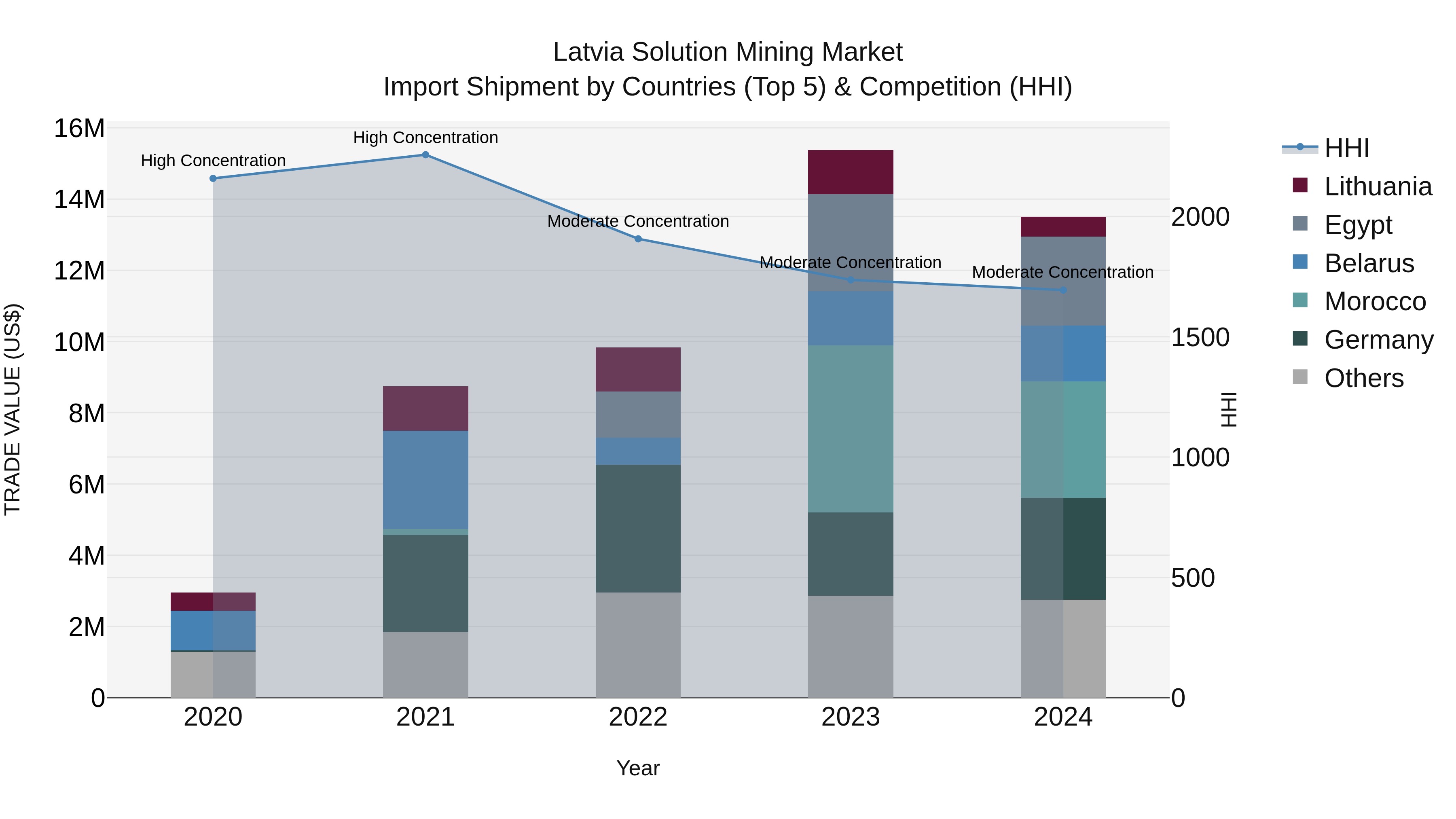 Latvia Solution Mining Market Top 5 Importing Countries and Market Competition (HHI) Analysis