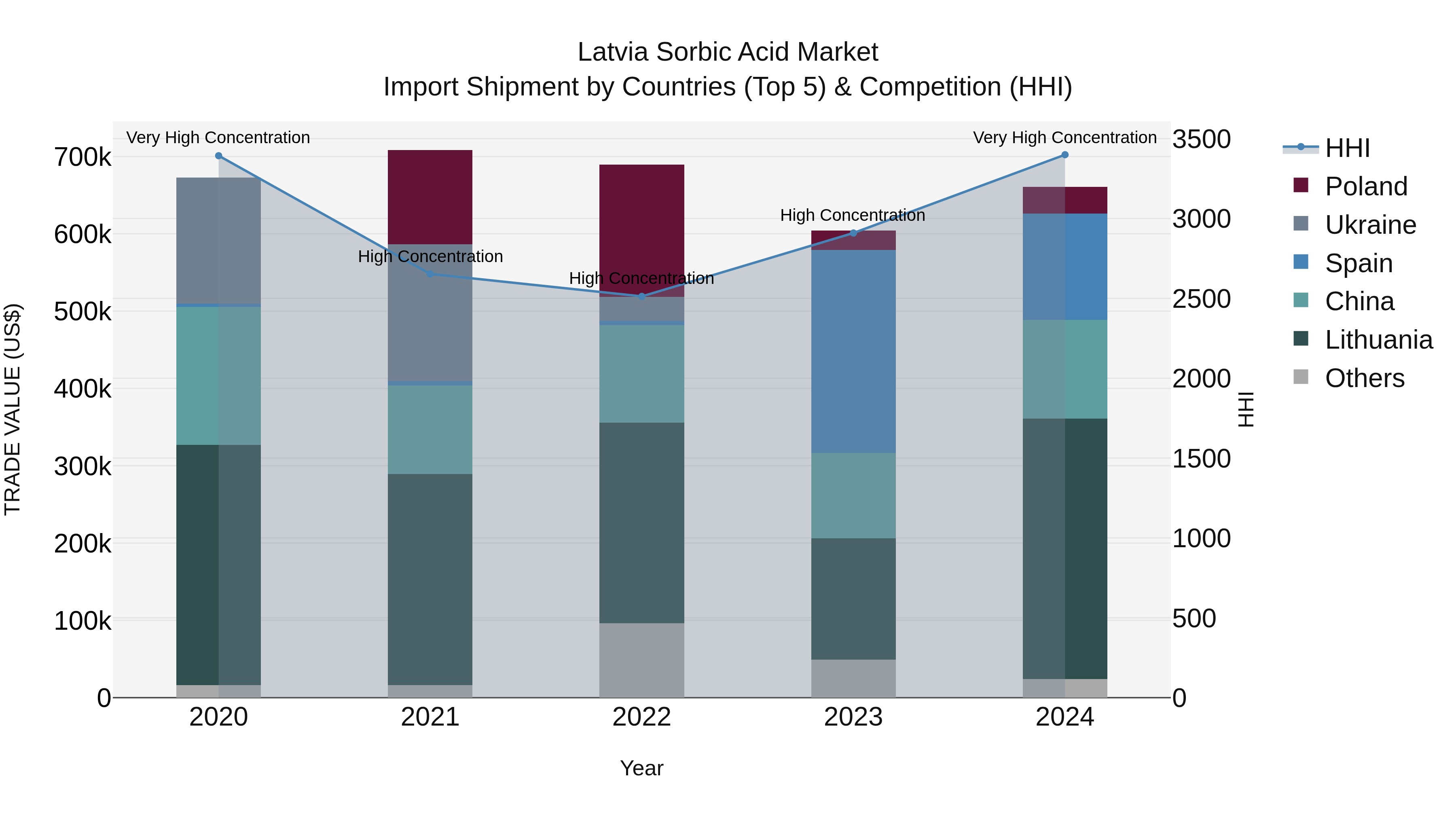 Latvia Sorbic Acid Market Top 5 Importing Countries and Market Competition (HHI) Analysis