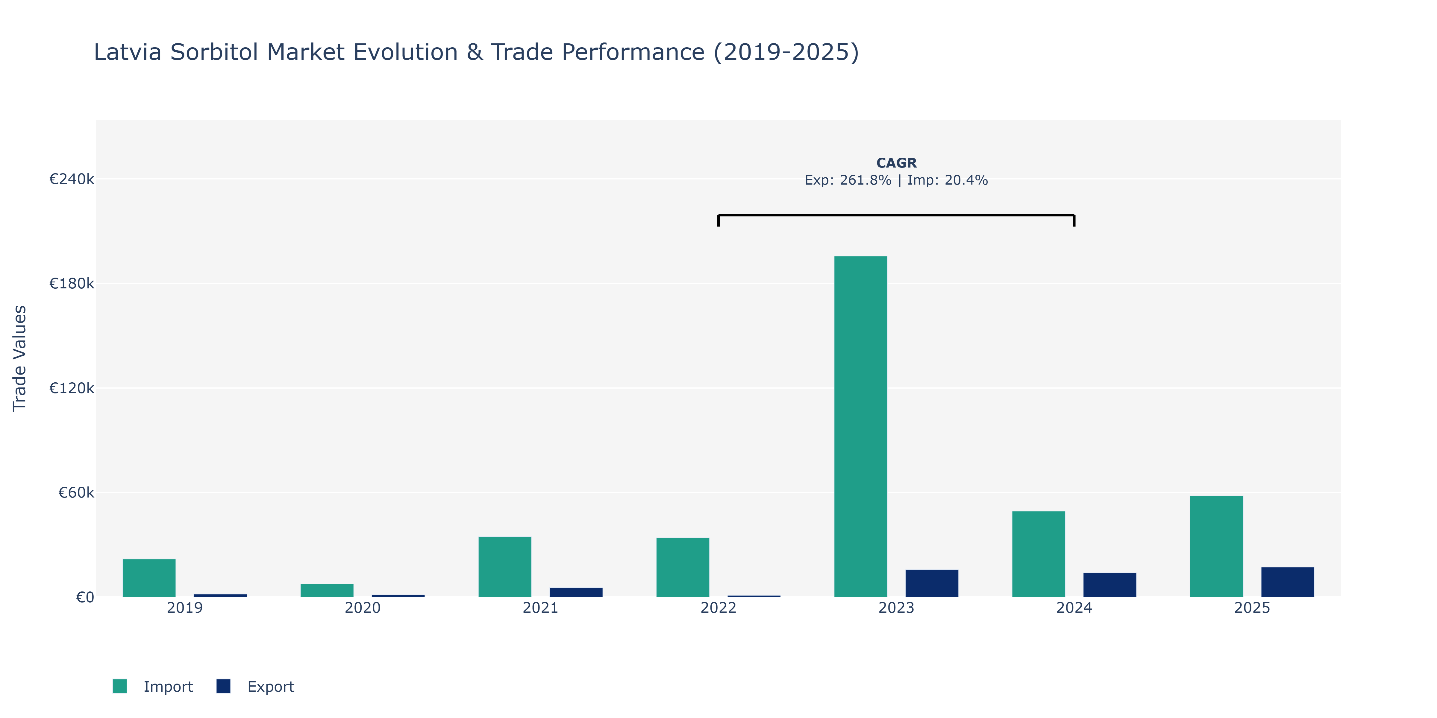 Latvia Sorbitol Market: Production & Trade Performance (2019-2025)