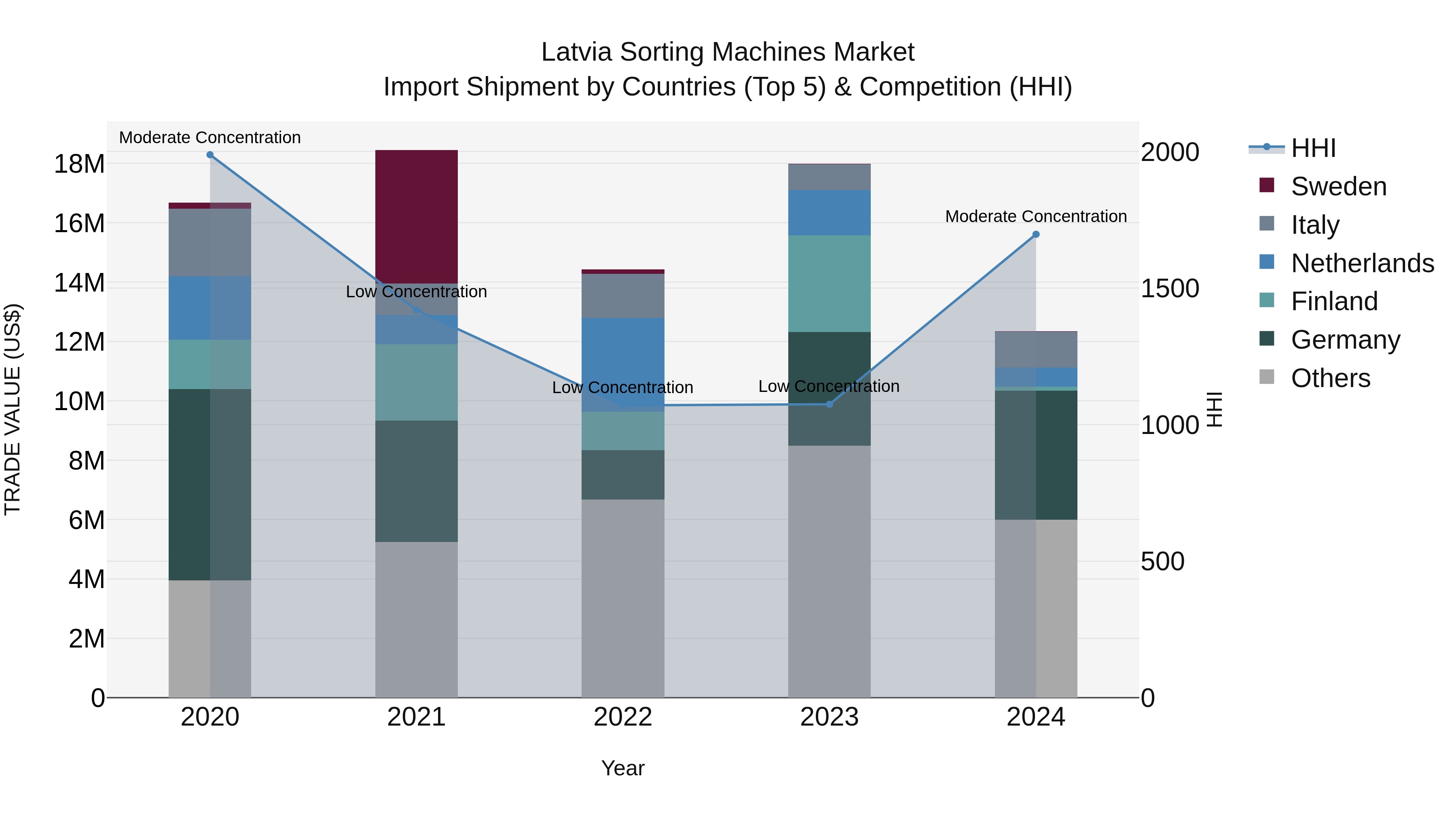 Latvia Sorting Machines Market Top 5 Importing Countries and Market Competition (HHI) Analysis