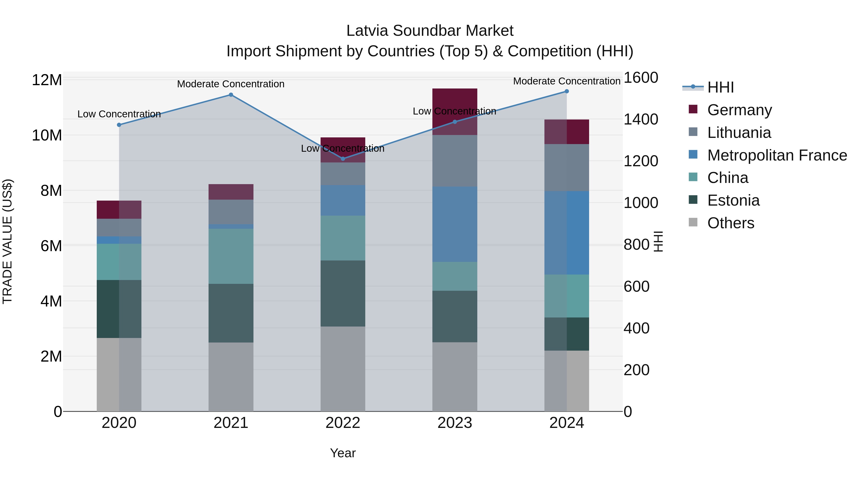 Latvia Soundbar Market Top 5 Importing Countries and Market Competition (HHI) Analysis