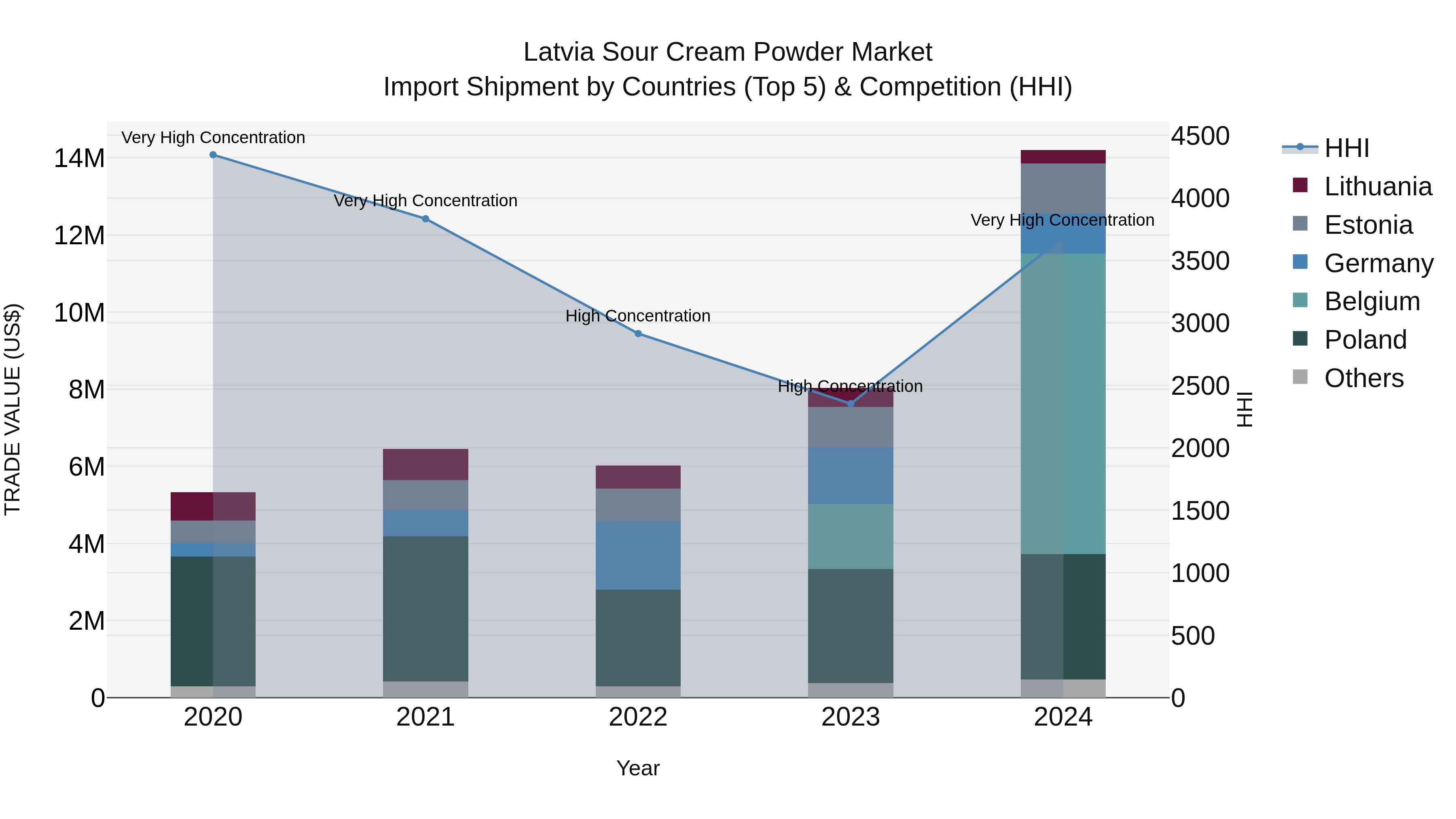 Latvia Sour Cream Powder Market Top 5 Importing Countries and Market Competition (HHI) Analysis