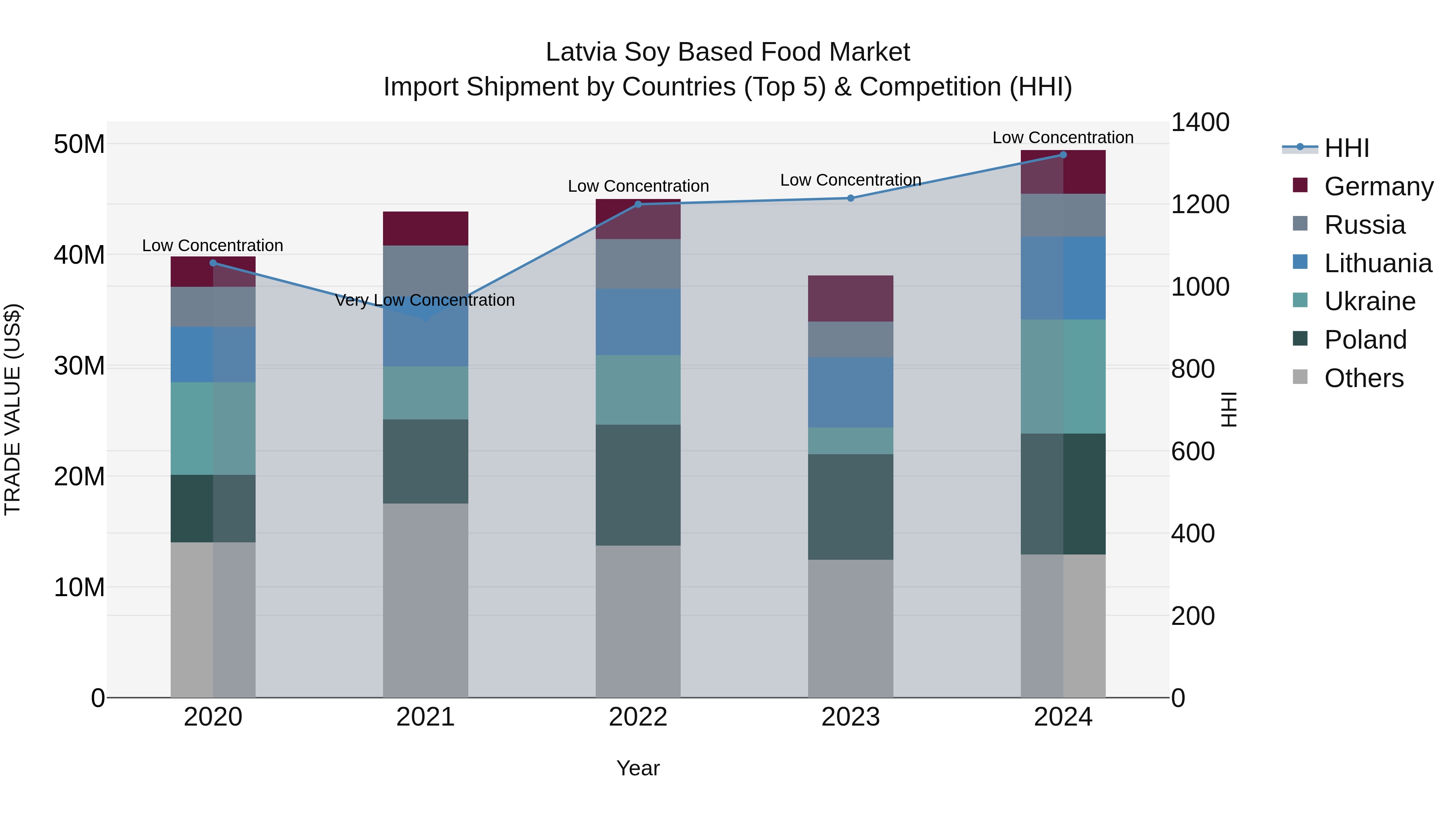 Latvia Soy Based Food Market Top 5 Importing Countries and Market Competition (HHI) Analysis