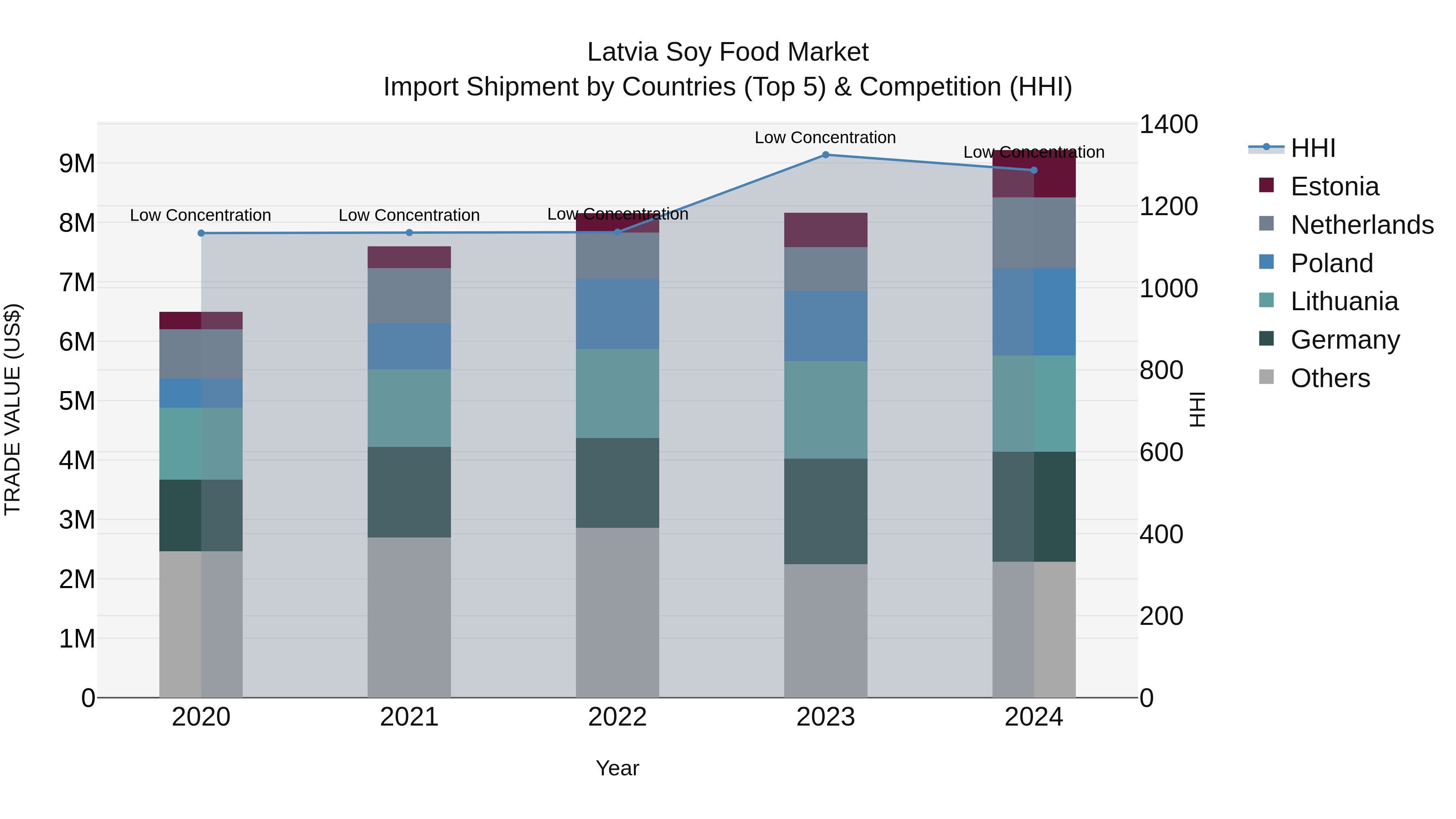Latvia Soy Food Market Top 5 Importing Countries and Market Competition (HHI) Analysis