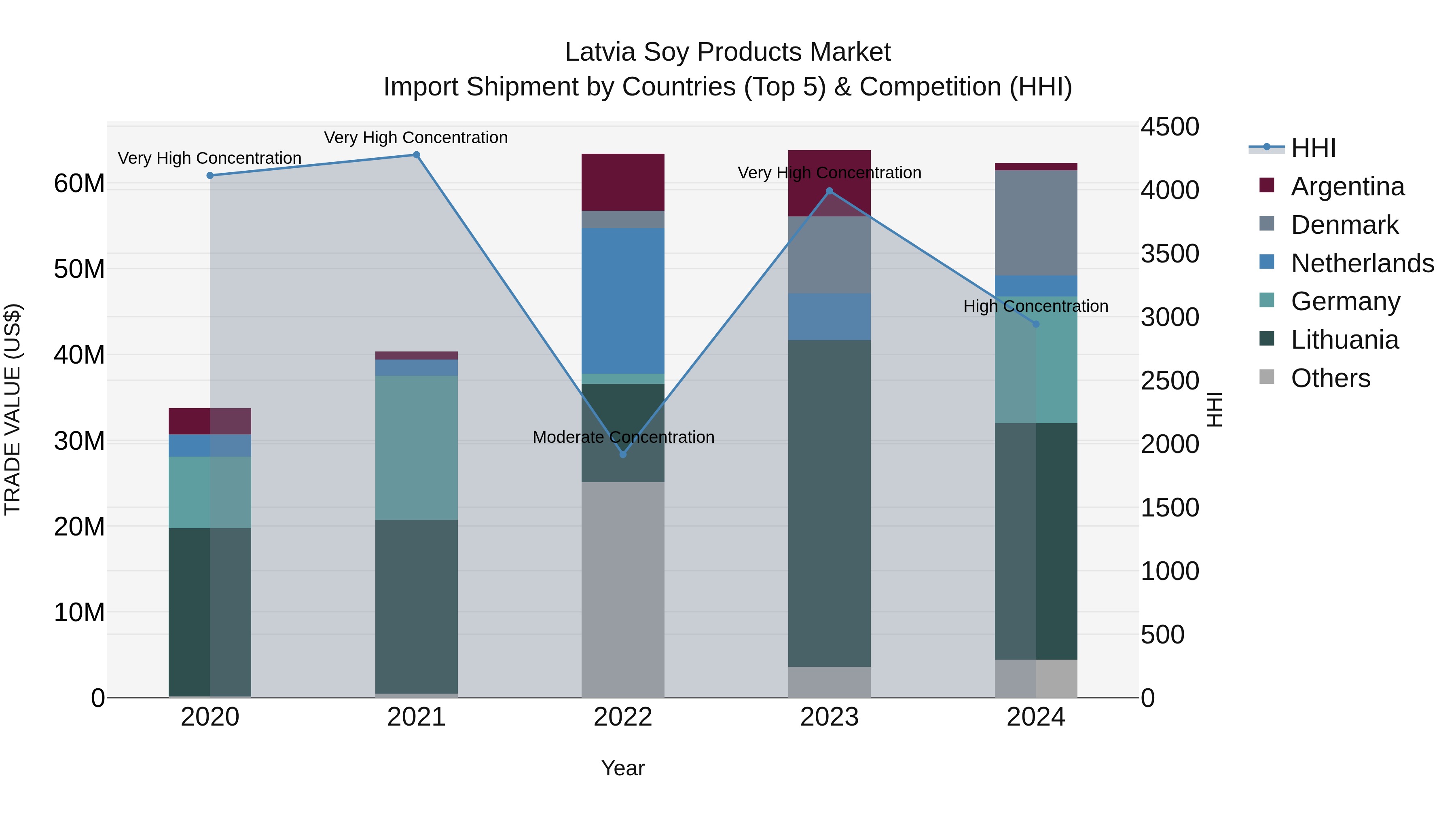 Latvia Soy Products Market Top 5 Importing Countries and Market Competition (HHI) Analysis