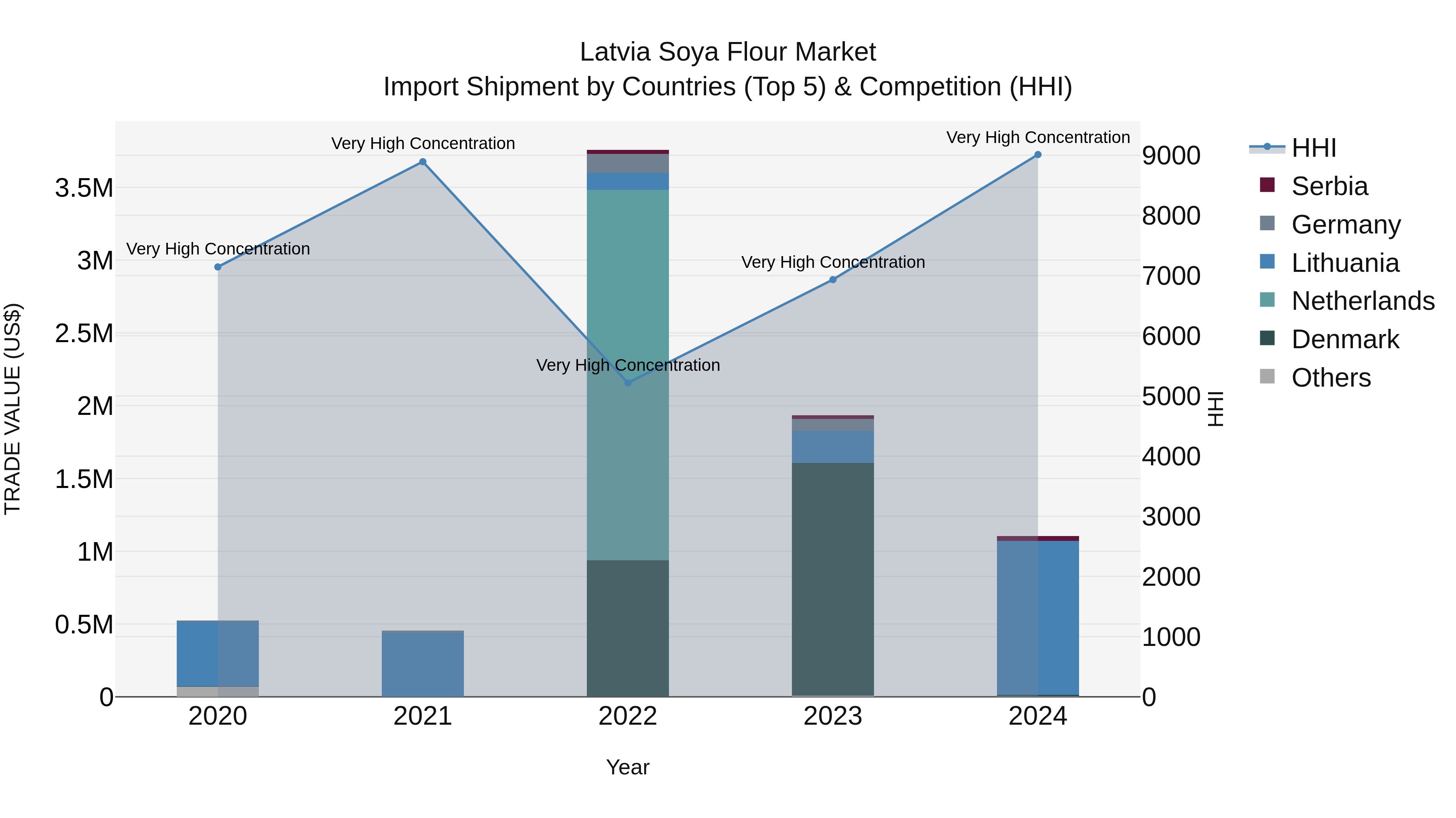 Latvia Soya Flour Market Top 5 Importing Countries and Market Competition (HHI) Analysis