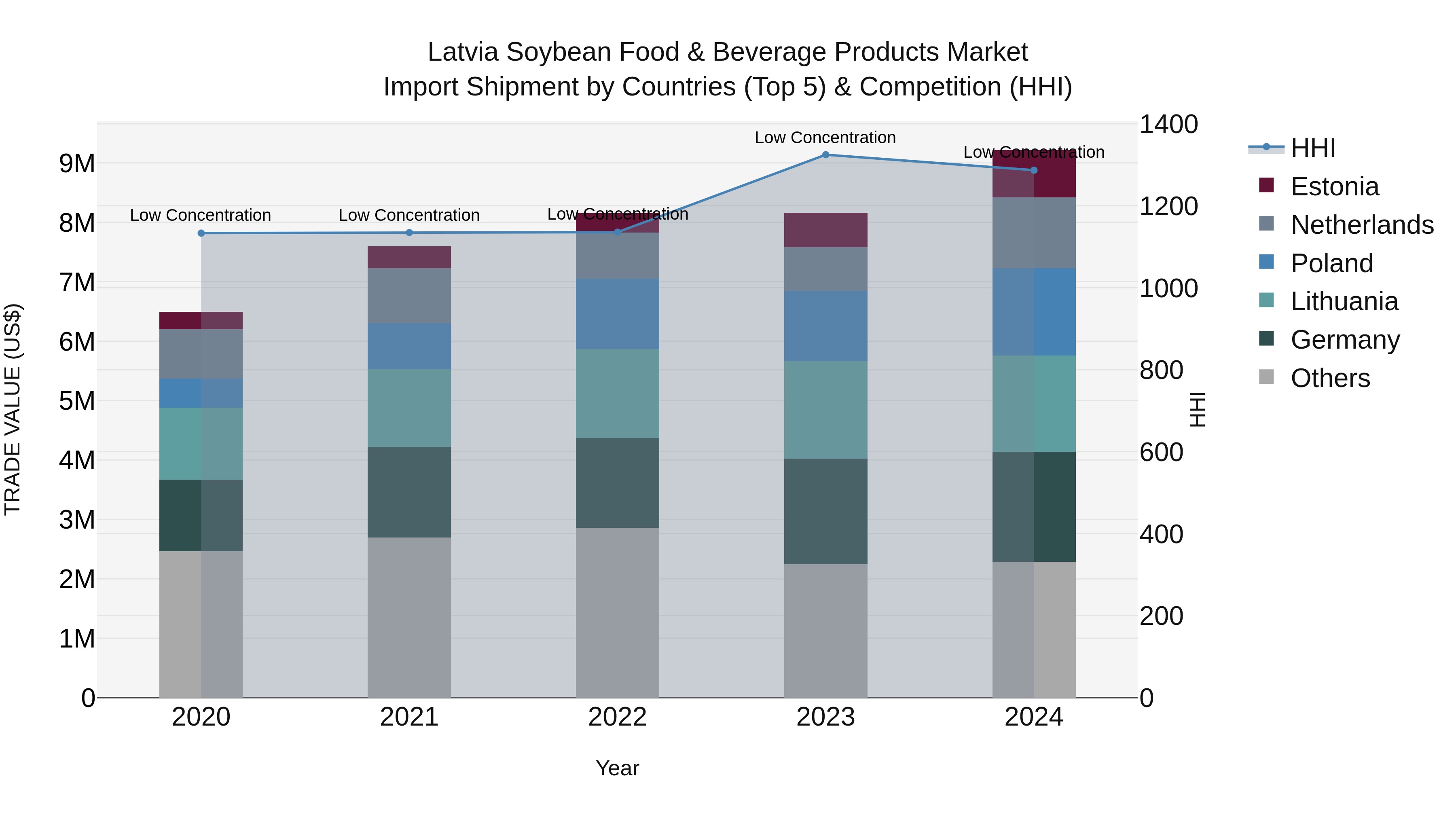 Latvia Soybean Food & Beverage Products Market Top 5 Importing Countries and Market Competition (HHI) Analysis
