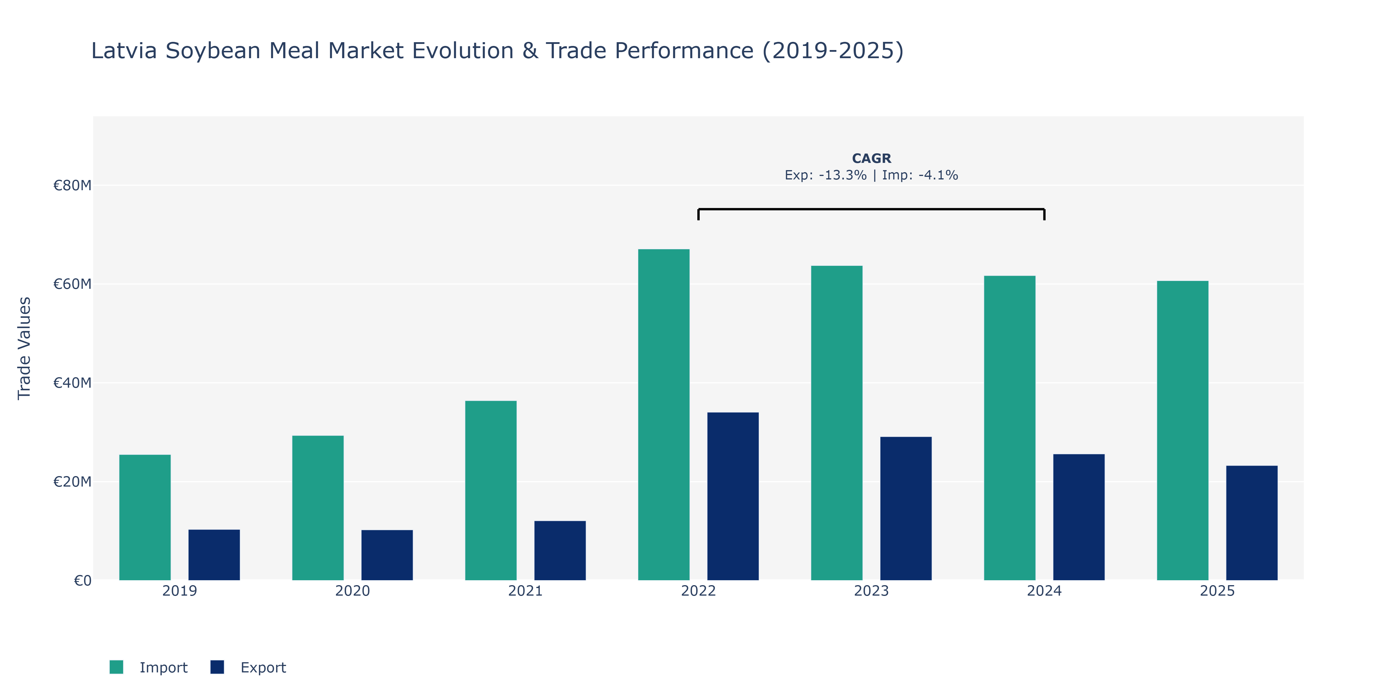 Latvia Soybean Meal Market: Production & Trade Performance (2019-2025)