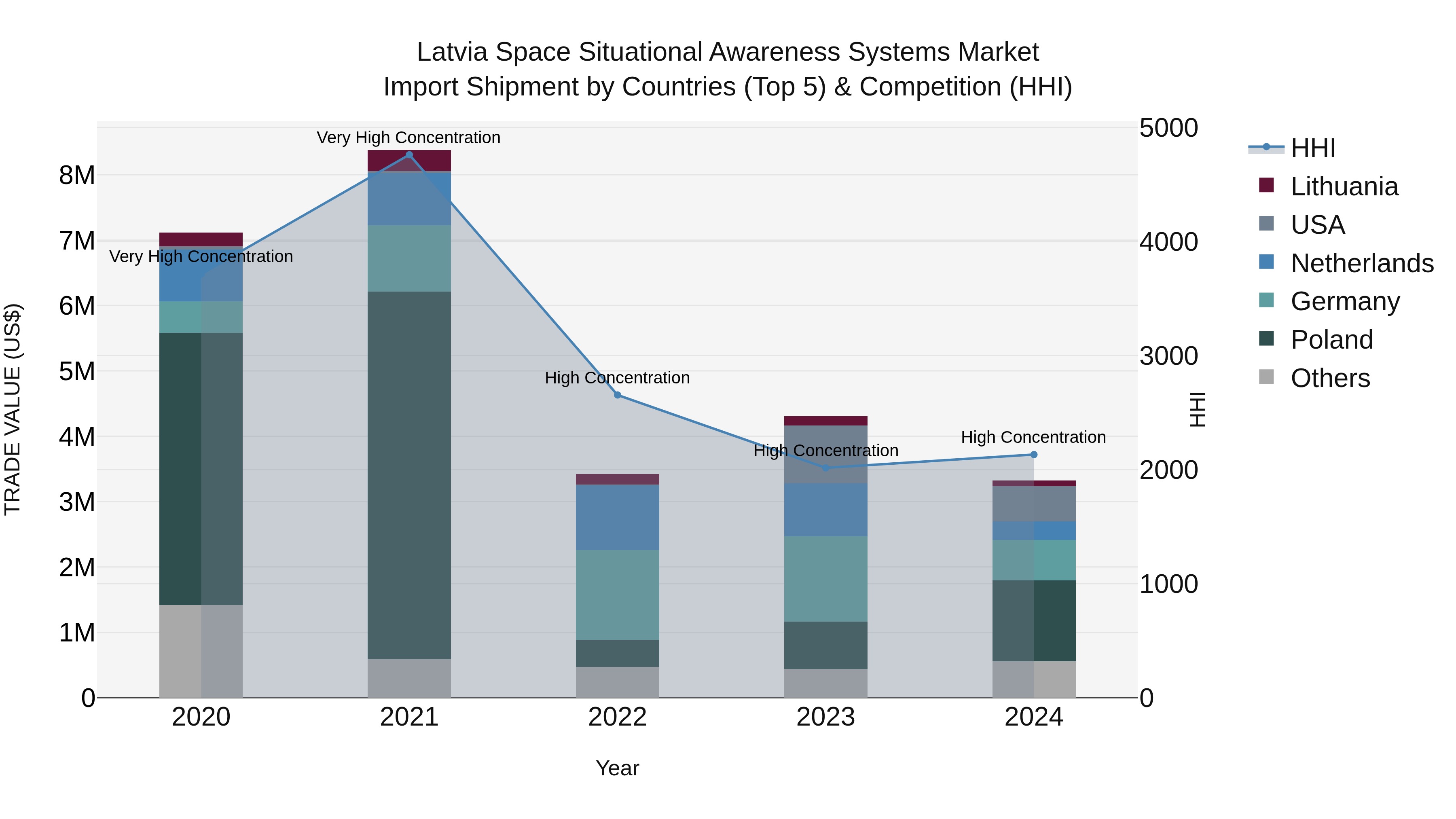 Latvia Space Situational Awareness Systems Market Top 5 Importing Countries and Market Competition (HHI) Analysis