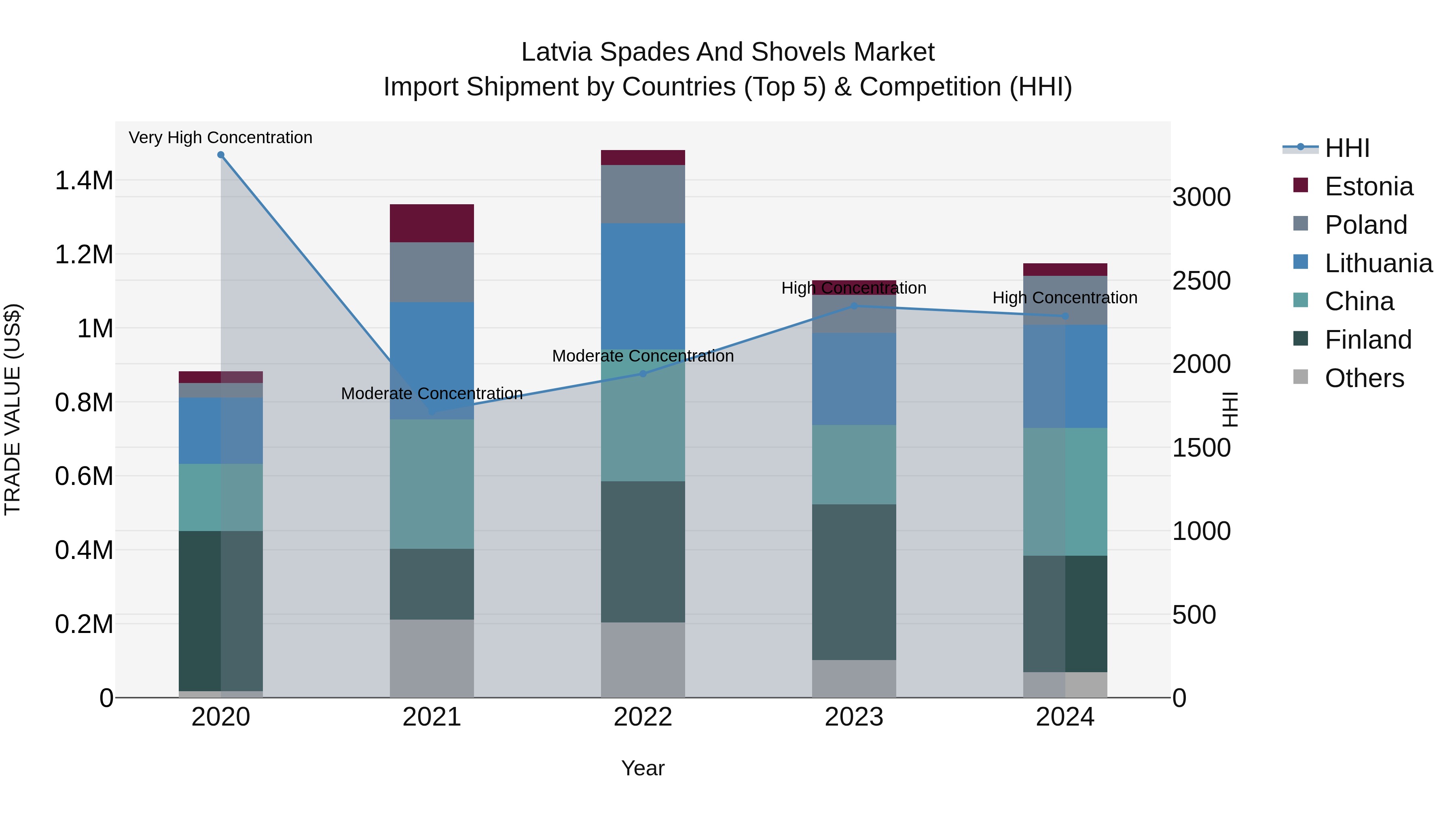 Latvia Spades and Shovels Market Top 5 Importing Countries and Market Competition (HHI) Analysis