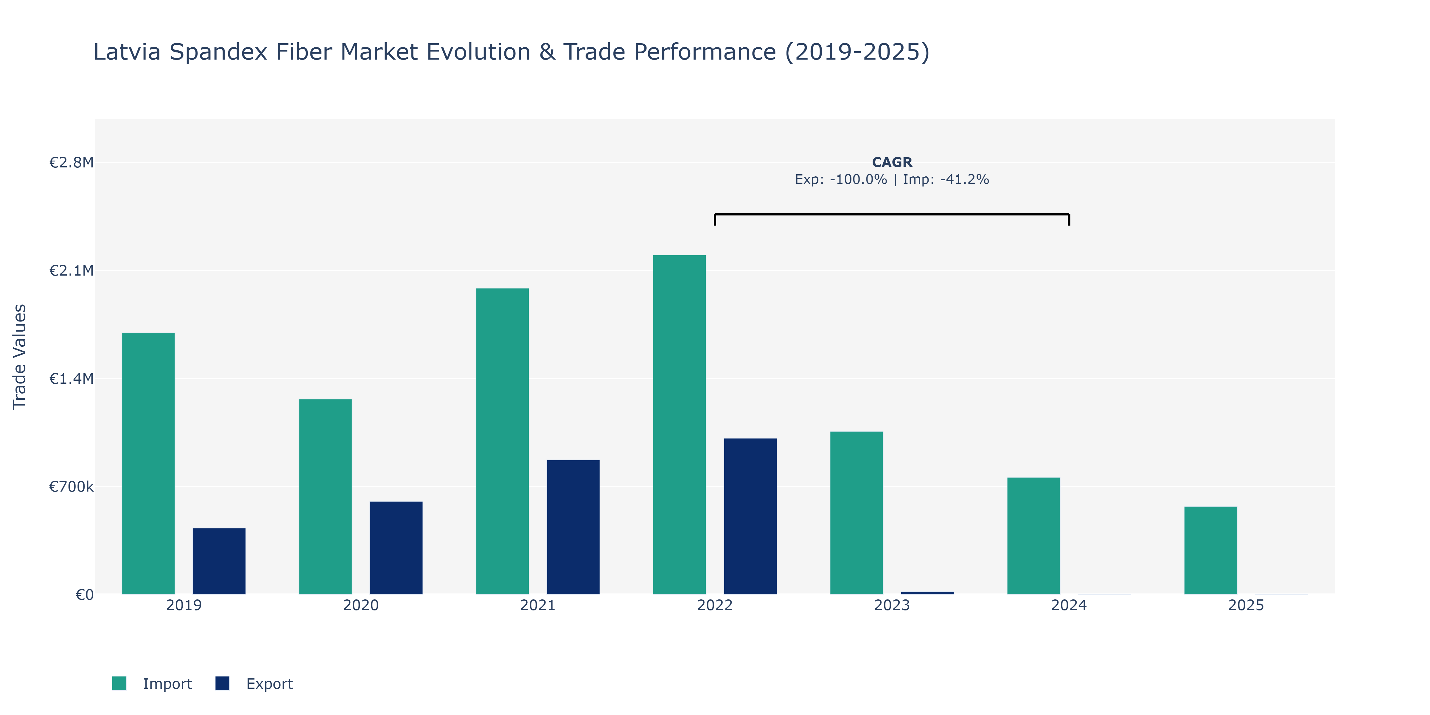 Latvia Spandex Fiber Market: Production & Trade Performance (2019-2025)