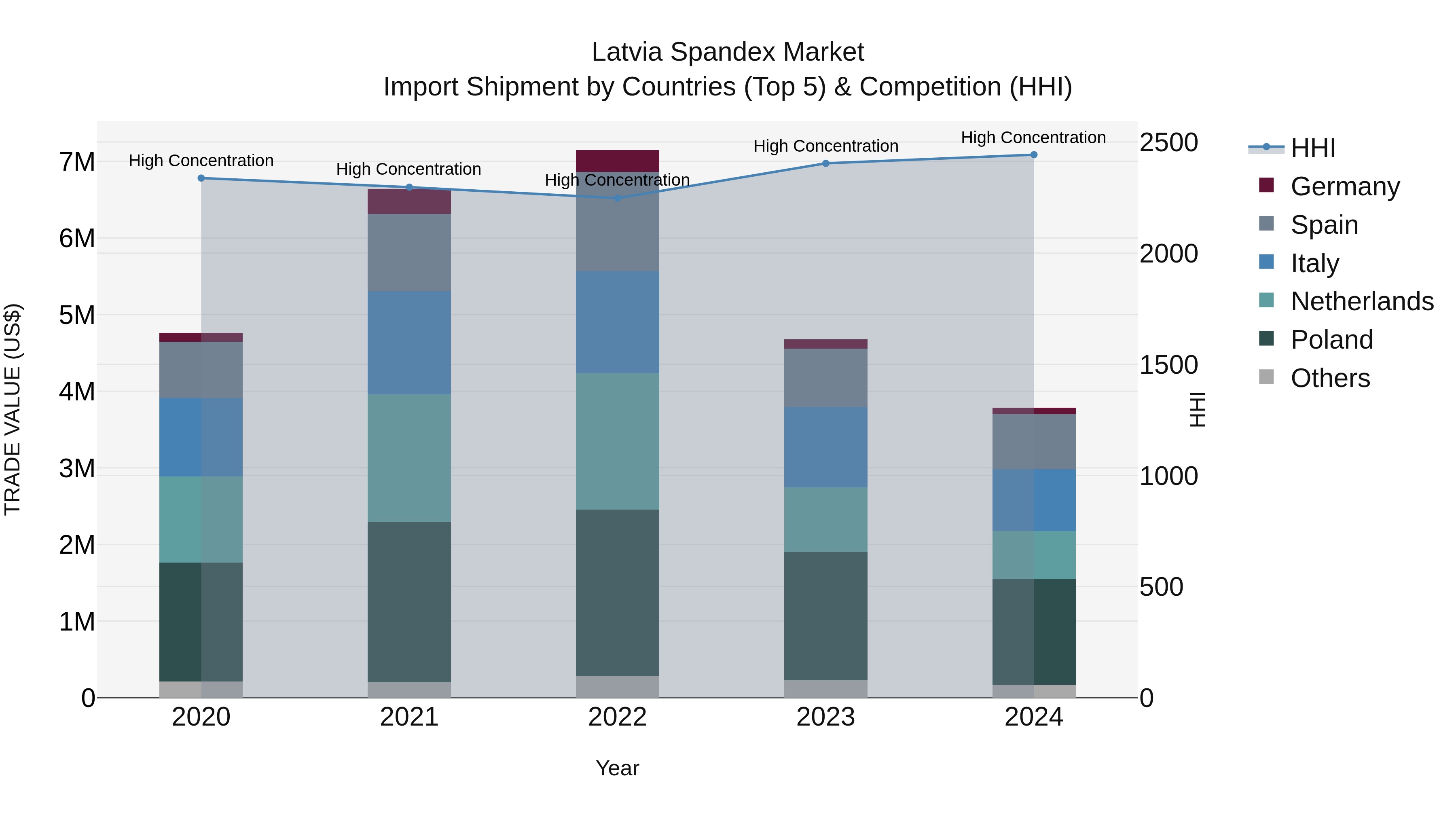 Latvia Spandex Market Top 5 Importing Countries and Market Competition (HHI) Analysis