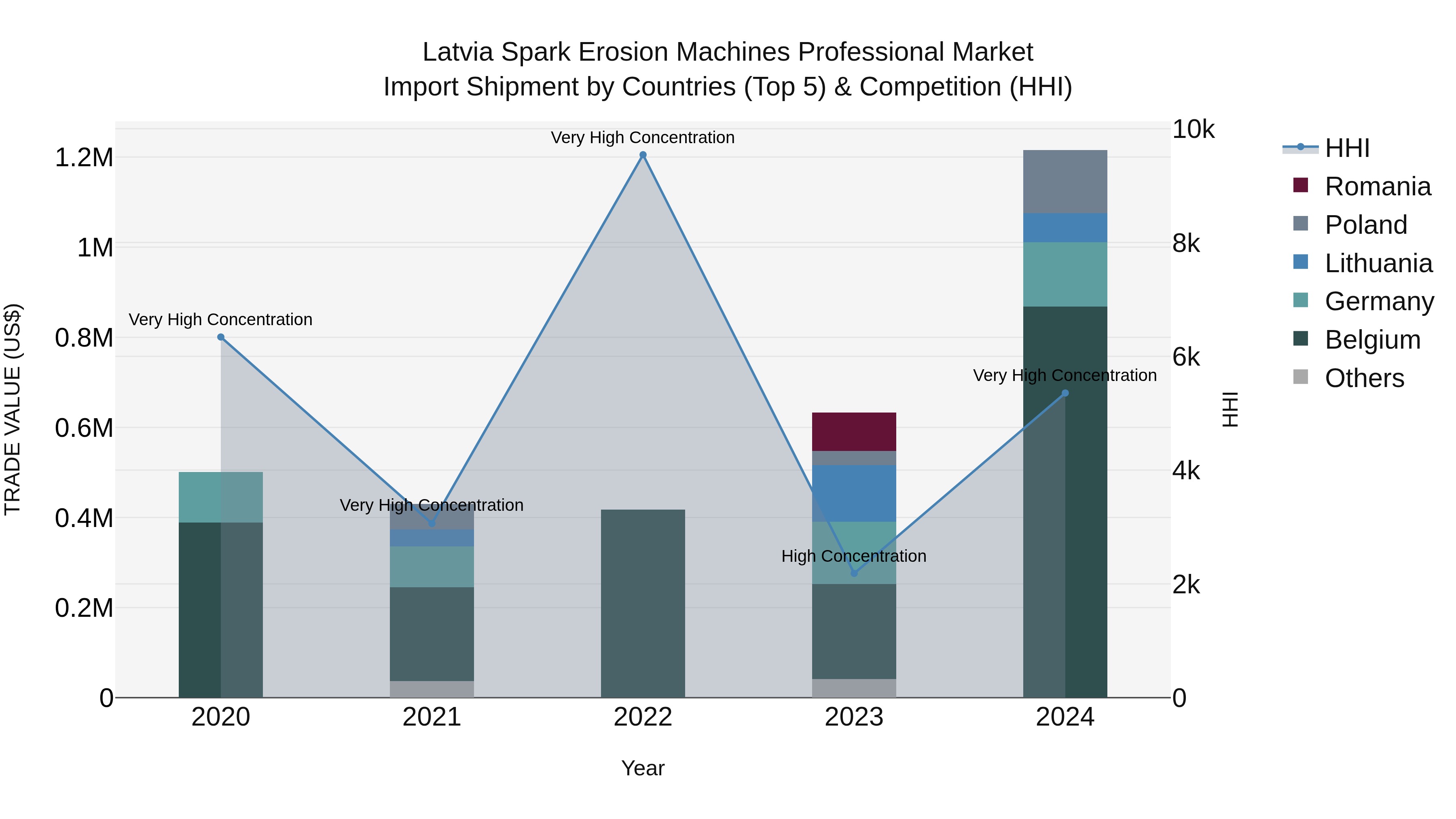 Latvia Spark Erosion Machines Professional Market Top 5 Importing Countries and Market Competition (HHI) Analysis