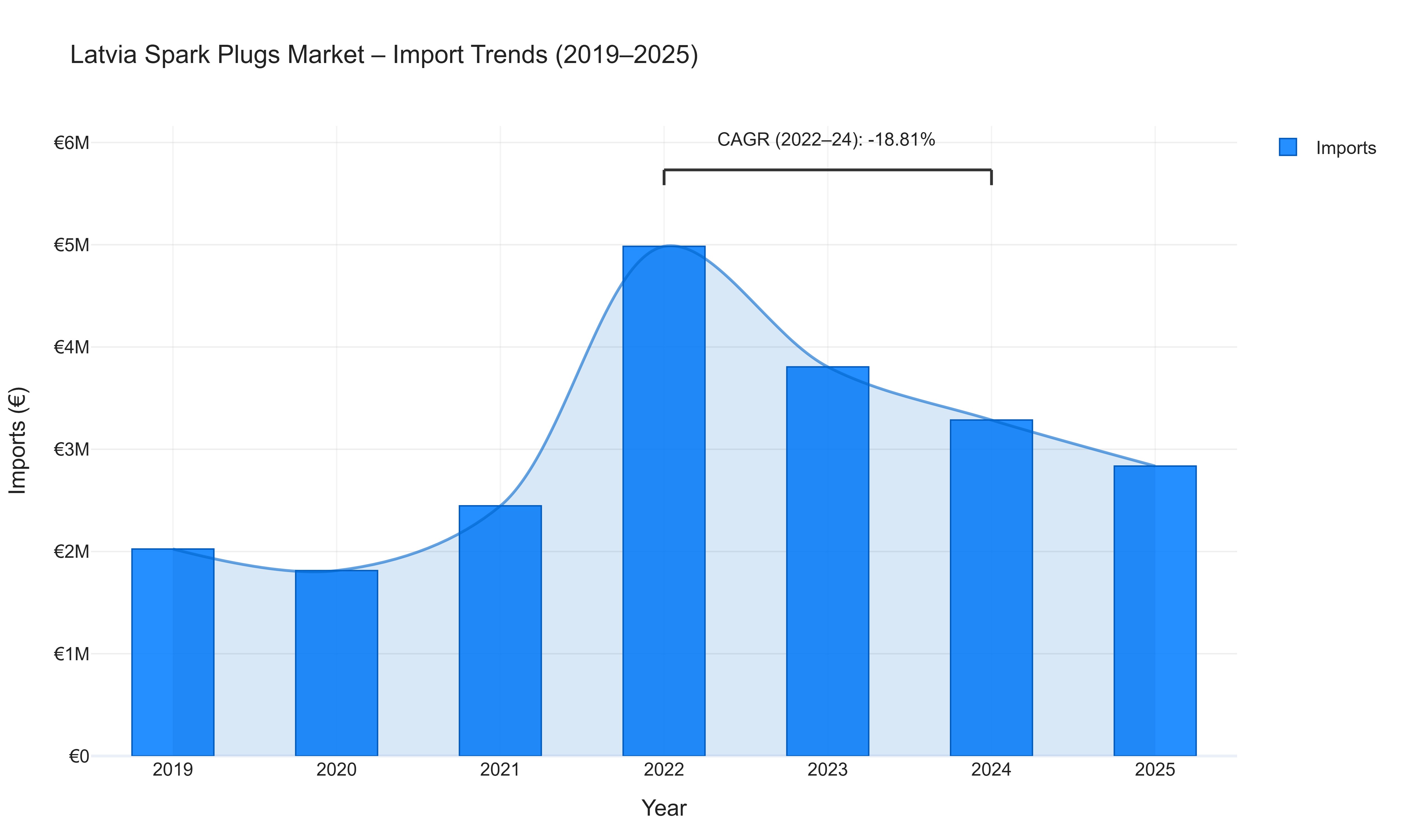 Latvia Spark Plugs Market - Import Trends (2019-2025)