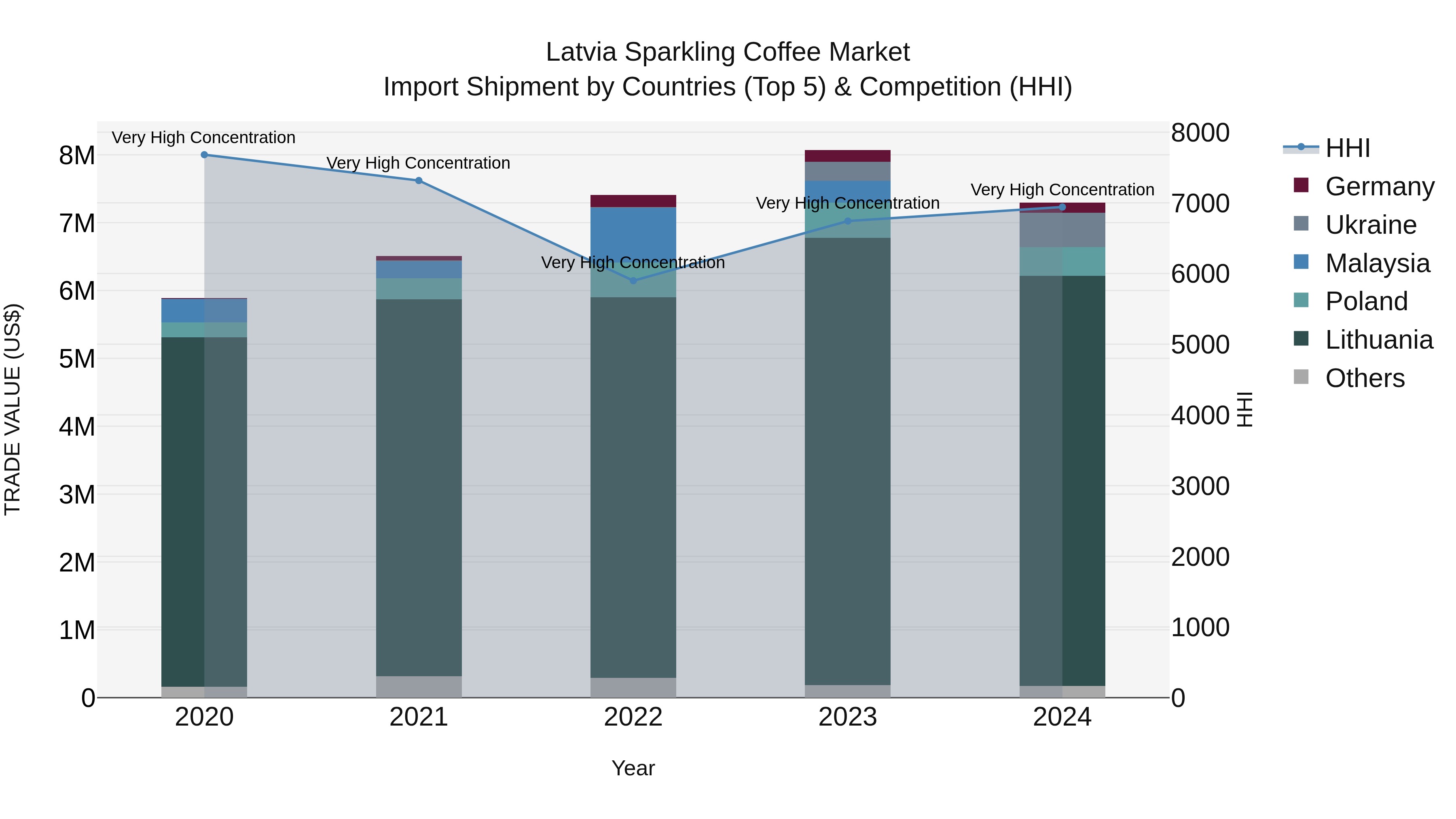 Latvia Sparkling Coffee Market Top 5 Importing Countries and Market Competition (HHI) Analysis