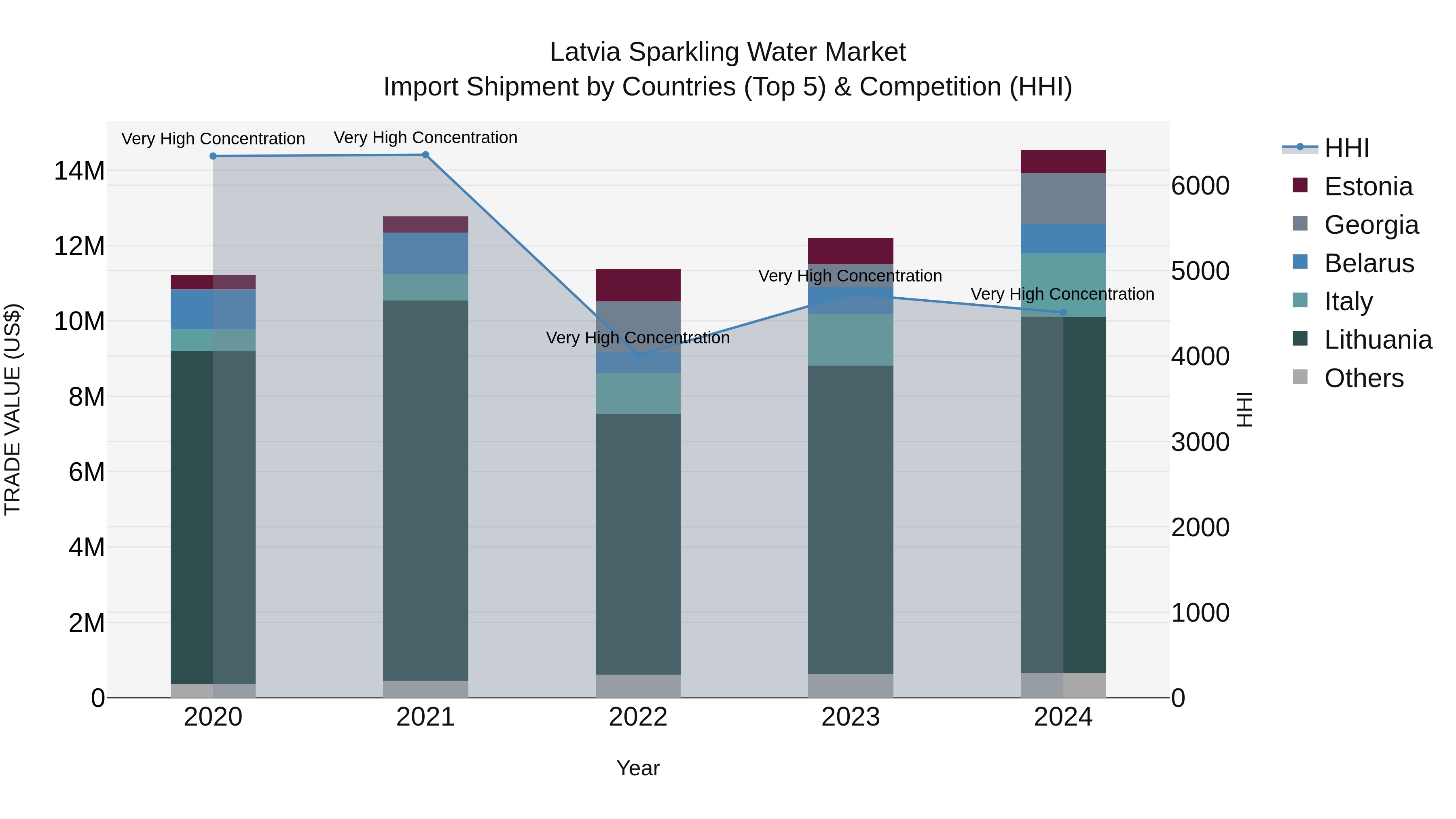Latvia Sparkling Water Market Top 5 Importing Countries and Market Competition (HHI) Analysis