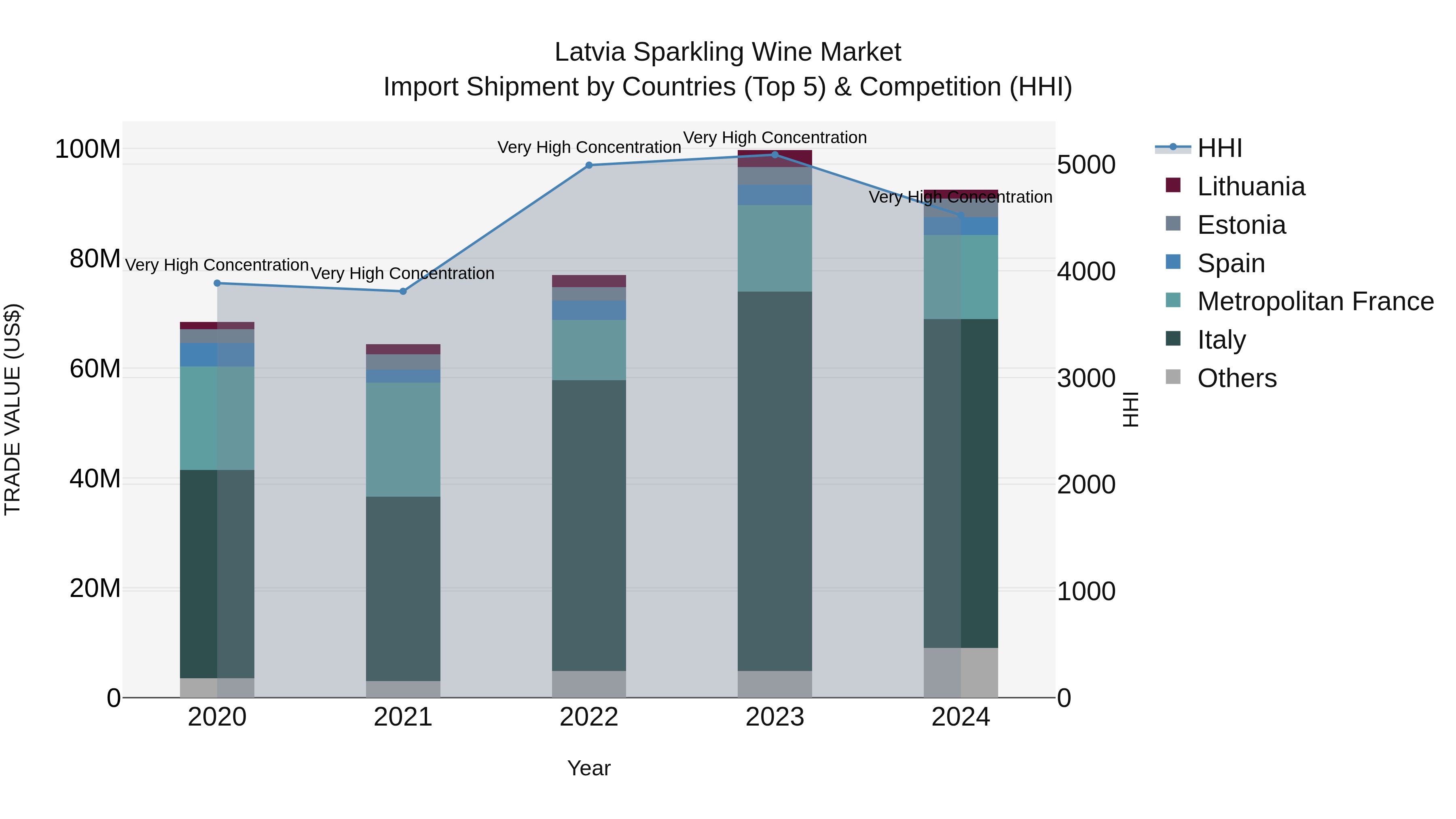 Latvia Sparkling Wine Market Top 5 Importing Countries and Market Competition (HHI) Analysis