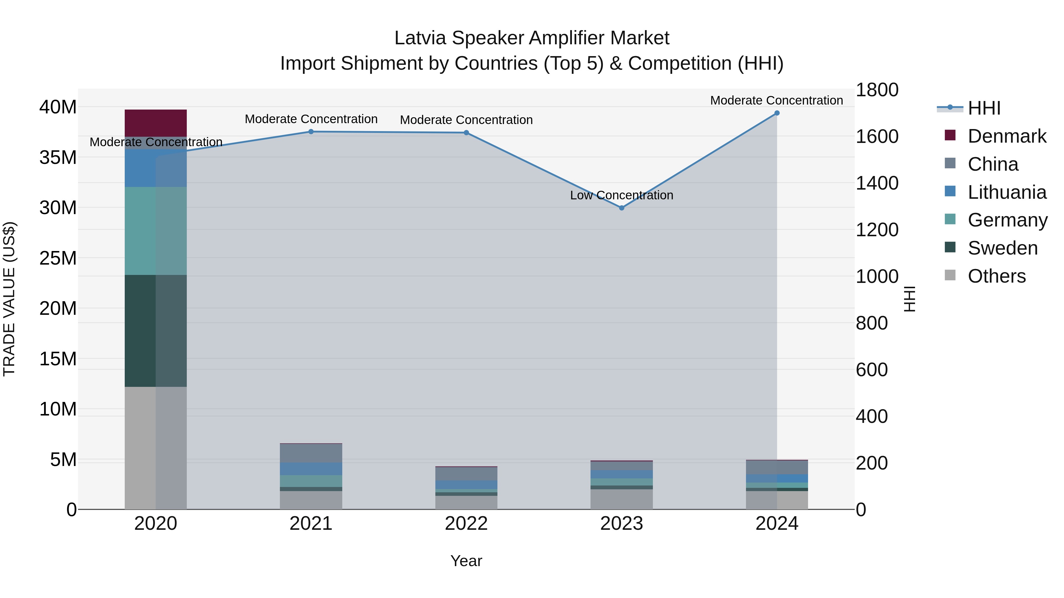 Latvia Speaker Amplifier Market Top 5 Importing Countries and Market Competition (HHI) Analysis