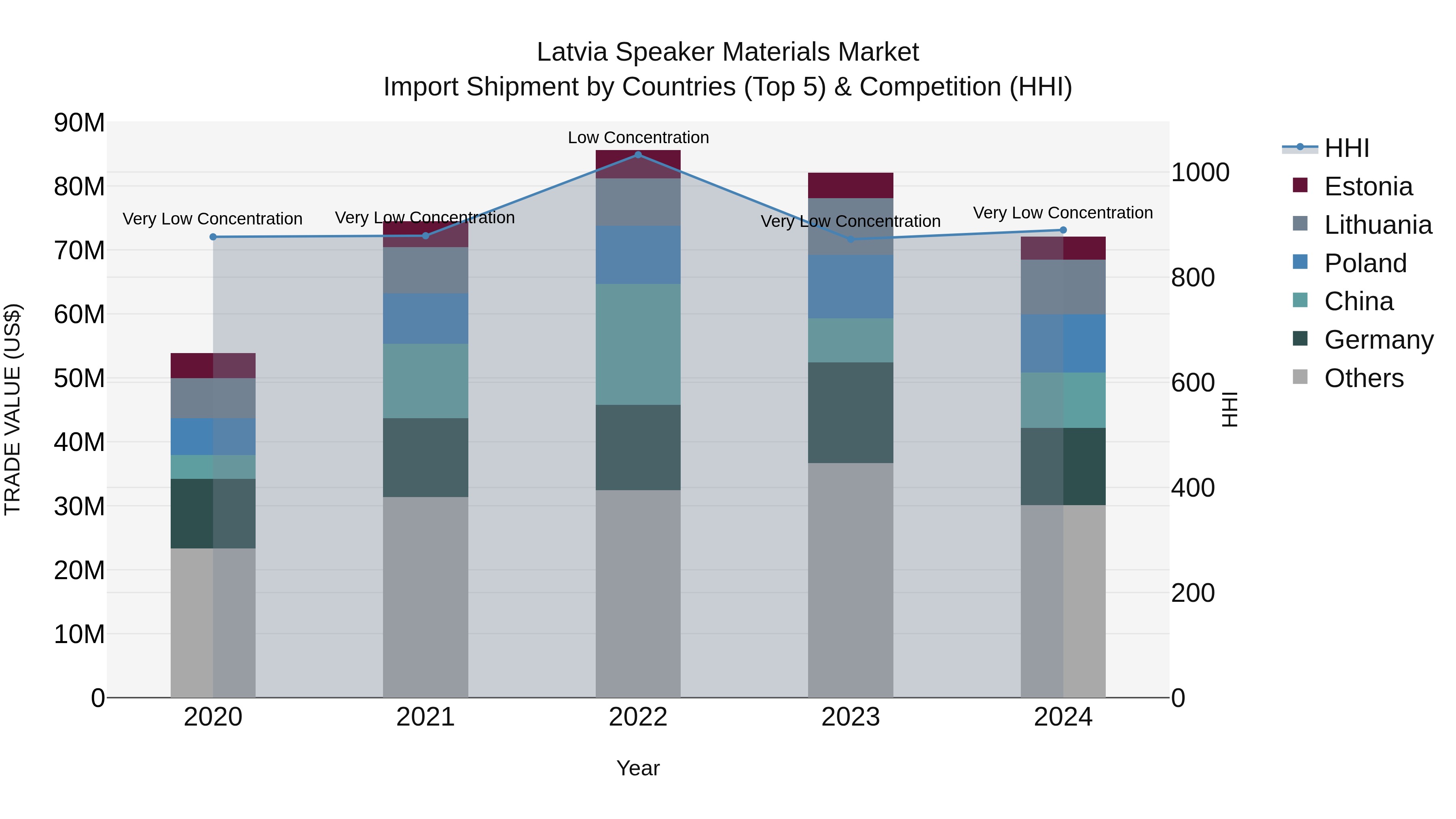 Latvia Speaker Materials Market Top 5 Importing Countries and Market Competition (HHI) Analysis