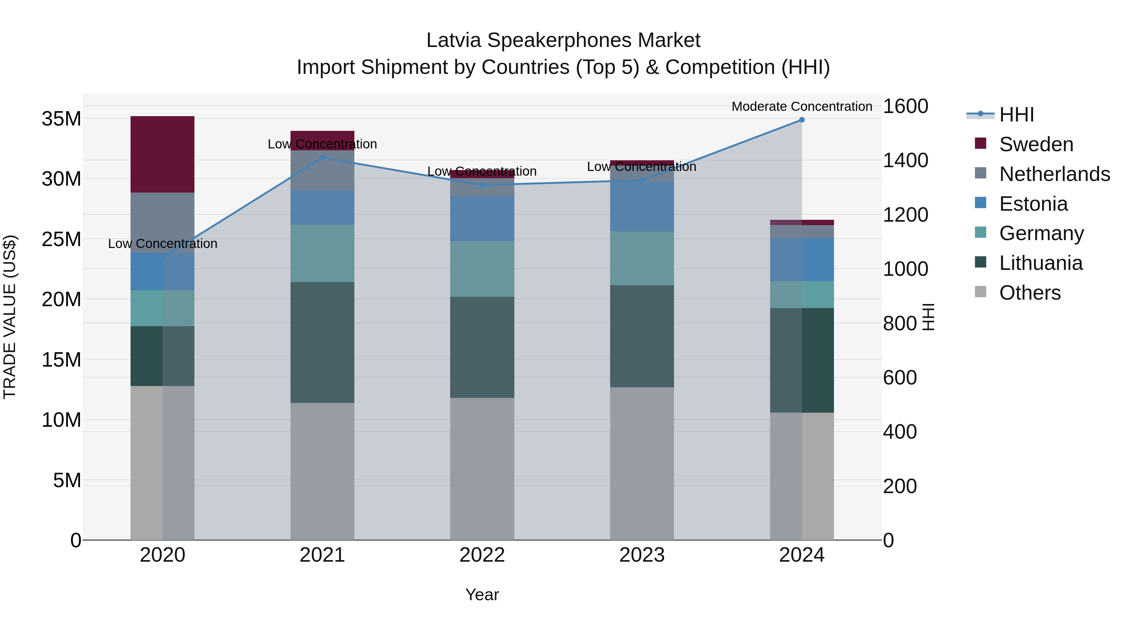 Latvia Speakerphones Market Top 5 Importing Countries and Market Competition (HHI) Analysis