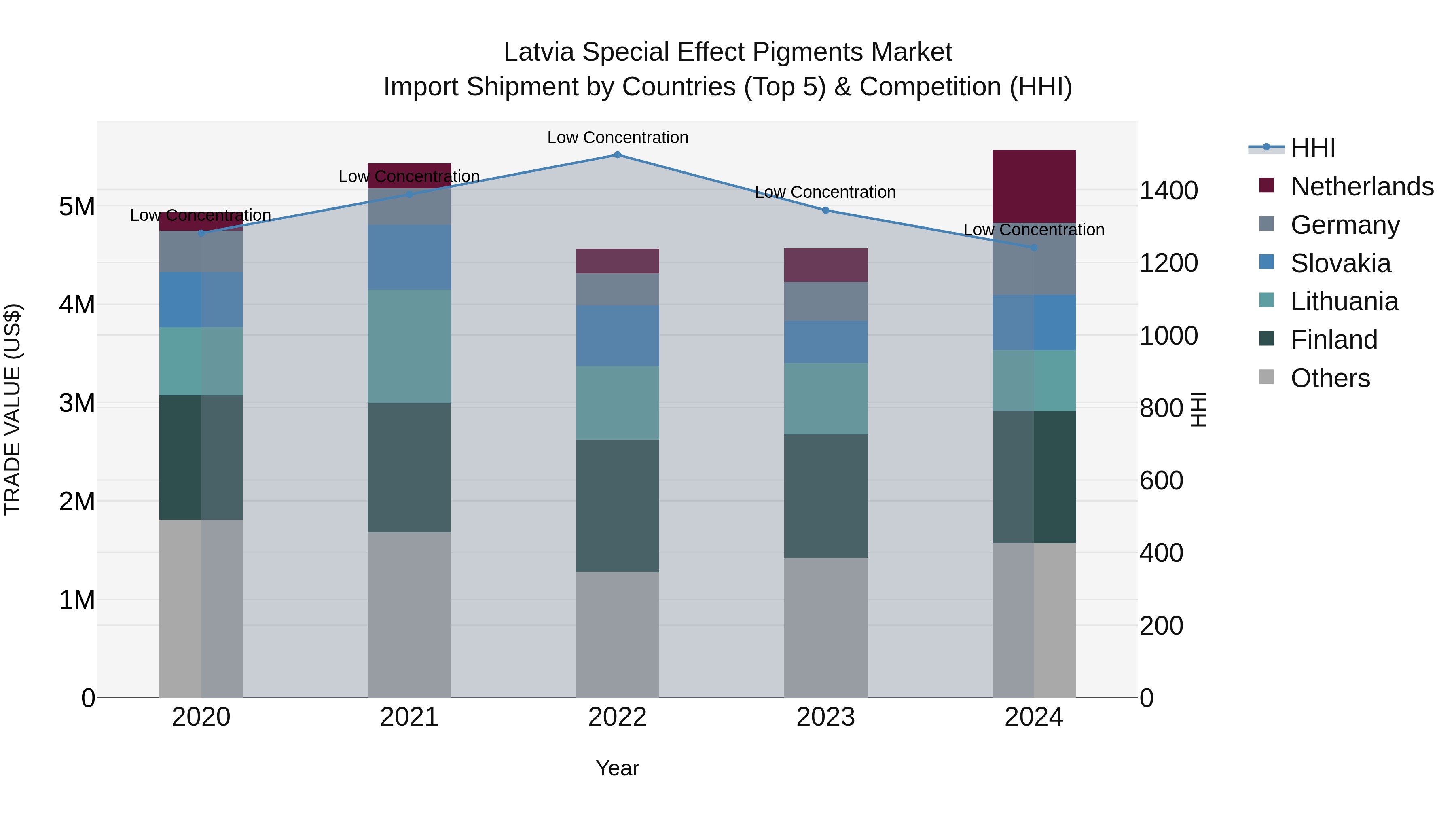 Latvia Special Effect Pigments Market Top 5 Importing Countries and Market Competition (HHI) Analysis