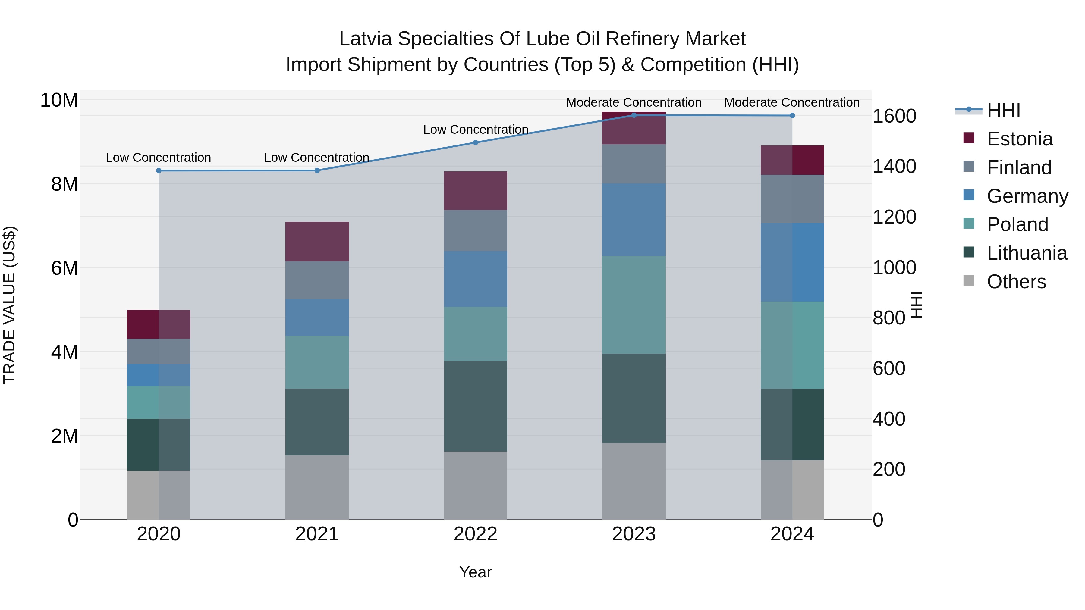 Latvia Specialties of Lube Oil Refinery Market Top 5 Importing Countries and Market Competition (HHI) Analysis