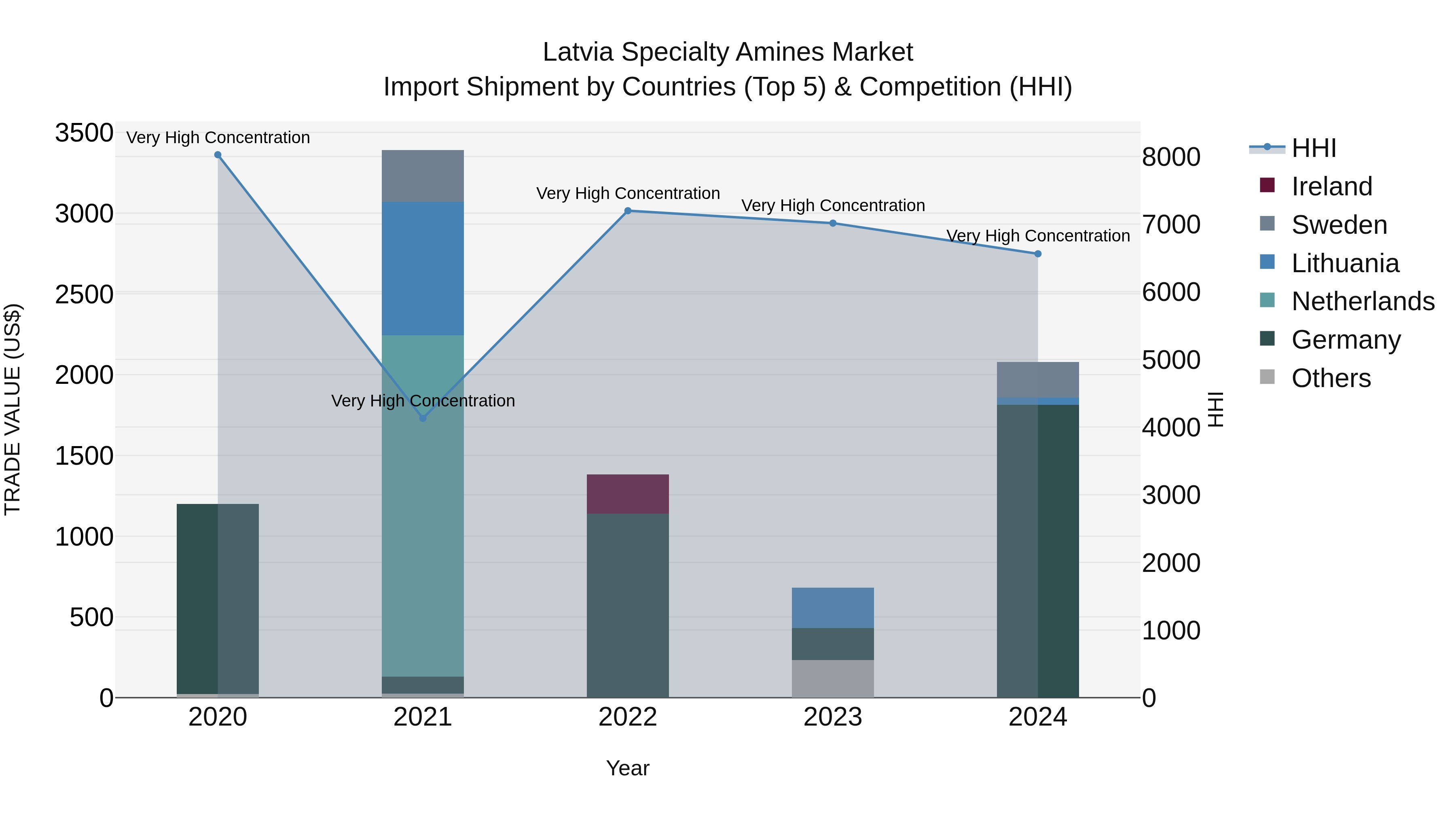Latvia Specialty Amines Market Top 5 Importing Countries and Market Competition (HHI) Analysis