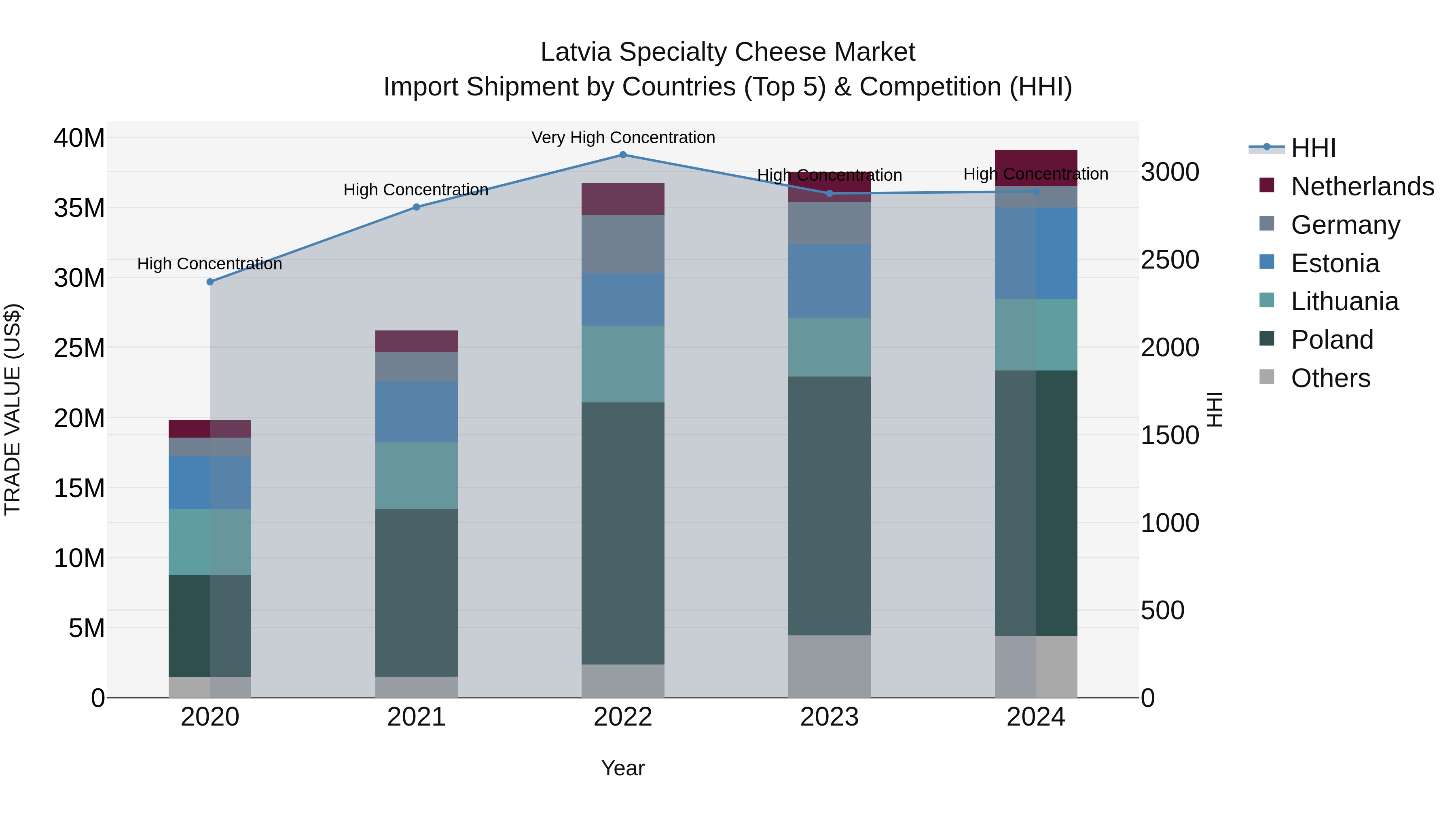 Latvia Specialty Cheese Market Top 5 Importing Countries and Market Competition (HHI) Analysis