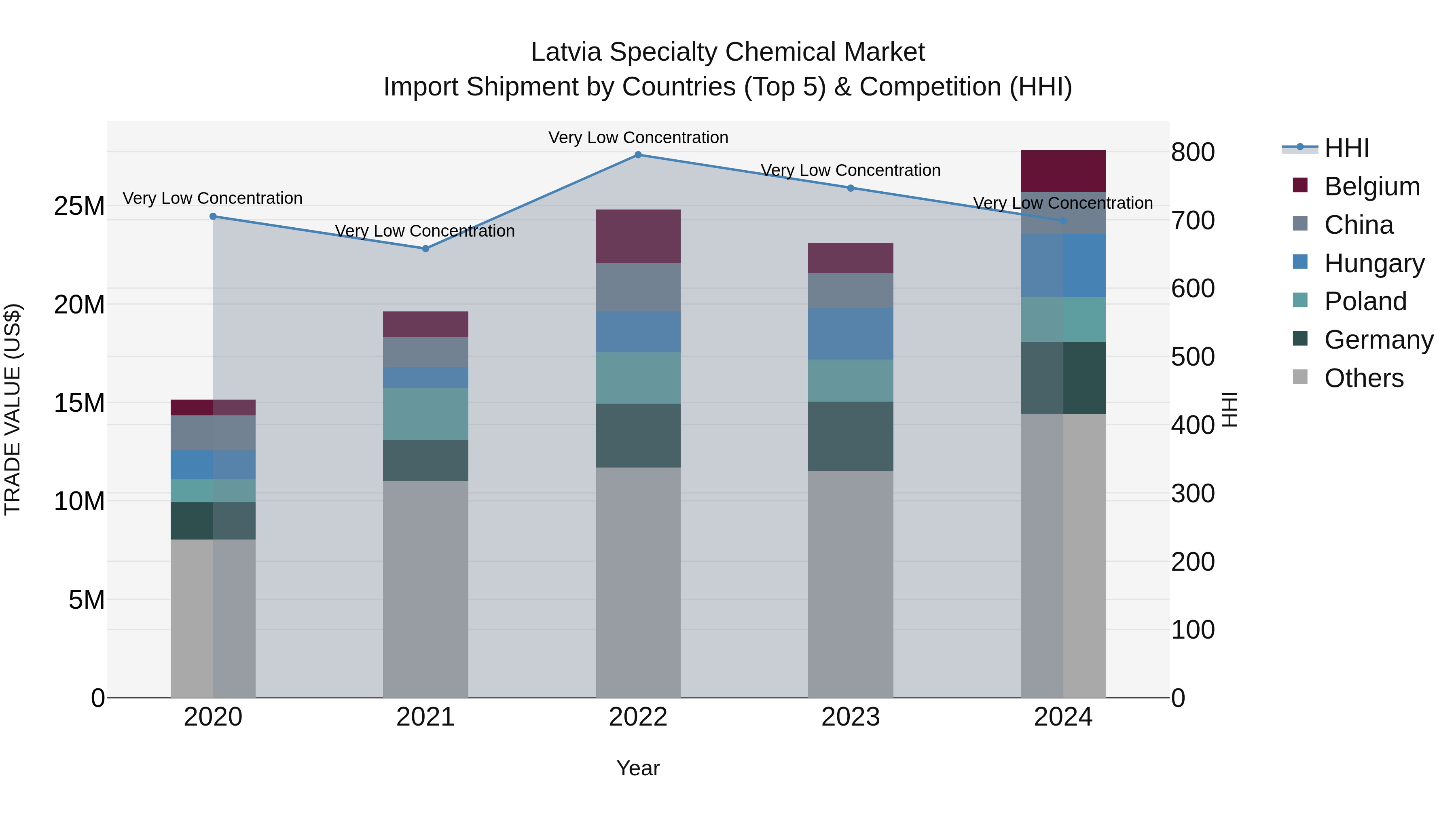 Latvia Specialty Chemical Market Top 5 Importing Countries and Market Competition (HHI) Analysis