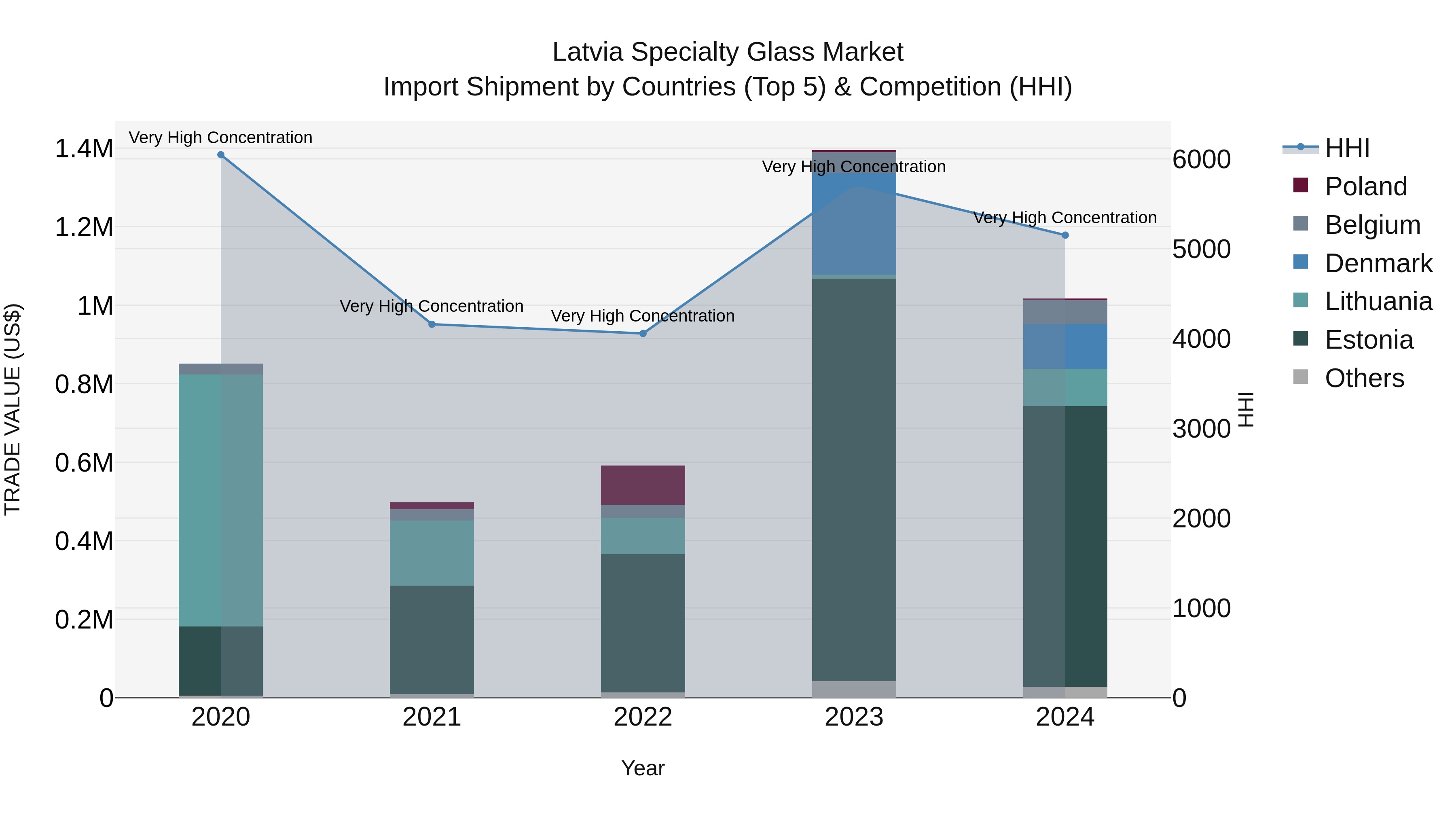 Latvia Specialty Glass Market Top 5 Importing Countries and Market Competition (HHI) Analysis