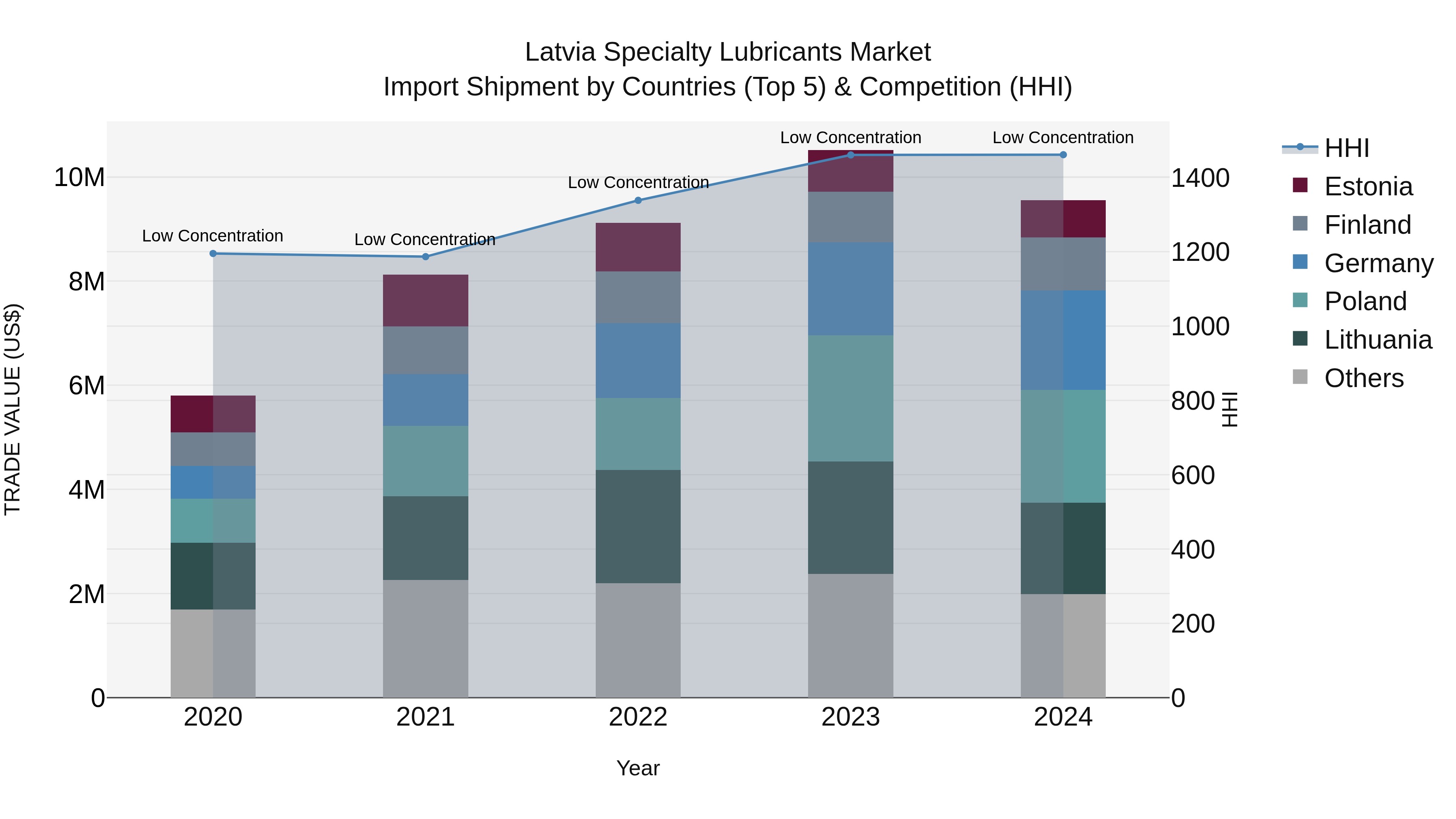 Latvia Specialty Lubricants Market Top 5 Importing Countries and Market Competition (HHI) Analysis