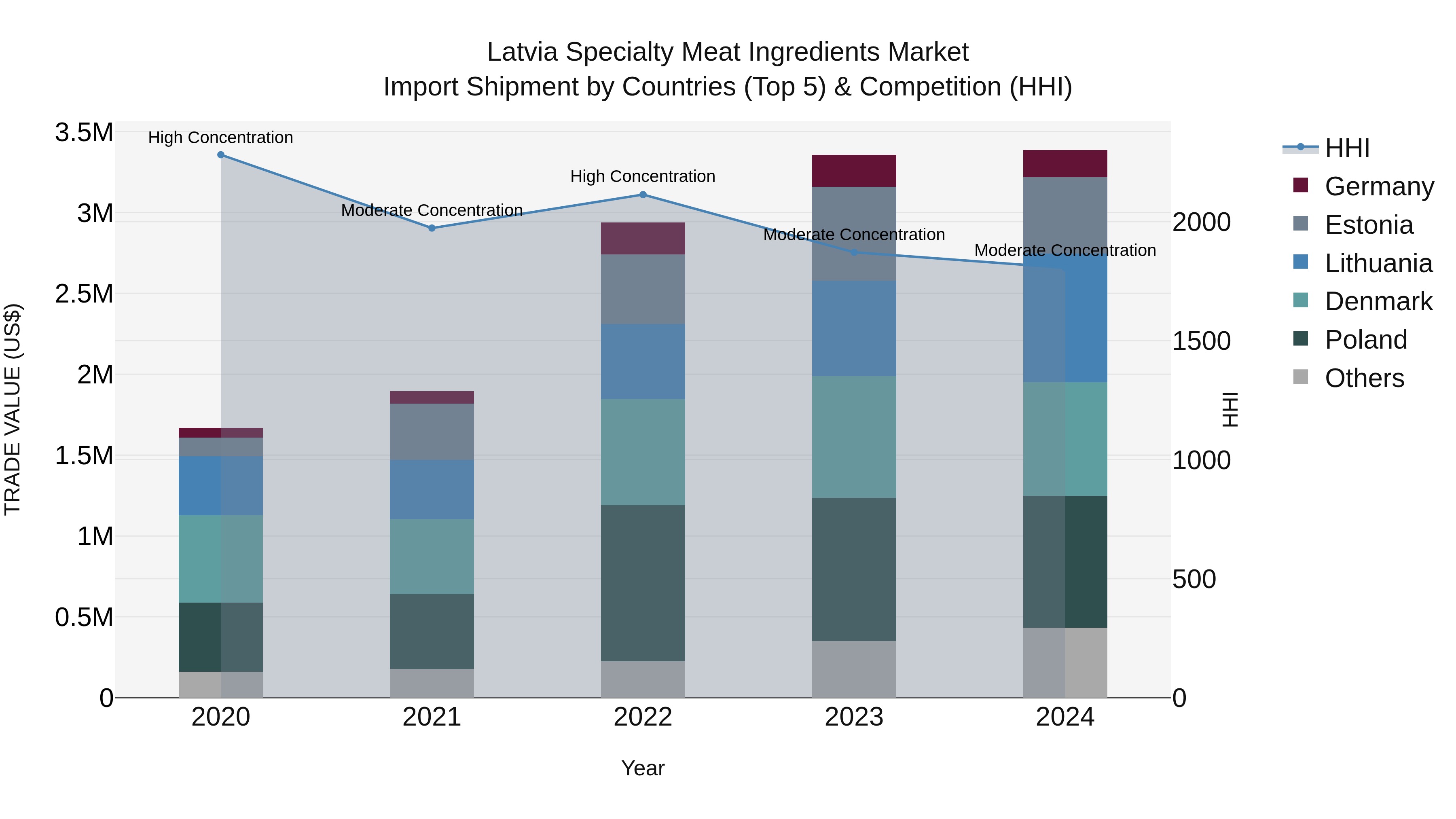 Latvia Specialty Meat Ingredients Market Top 5 Importing Countries and Market Competition (HHI) Analysis